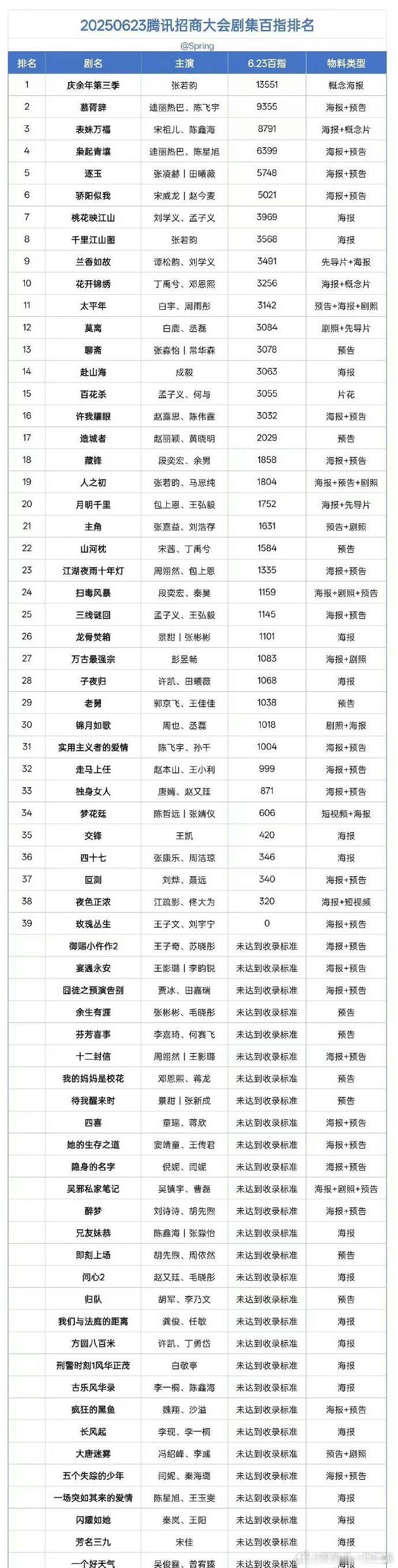 优秀的剧集微指、百指，预示着剧集广阔的发展前景。把握稀缺的合作机会，用情感共鸣引