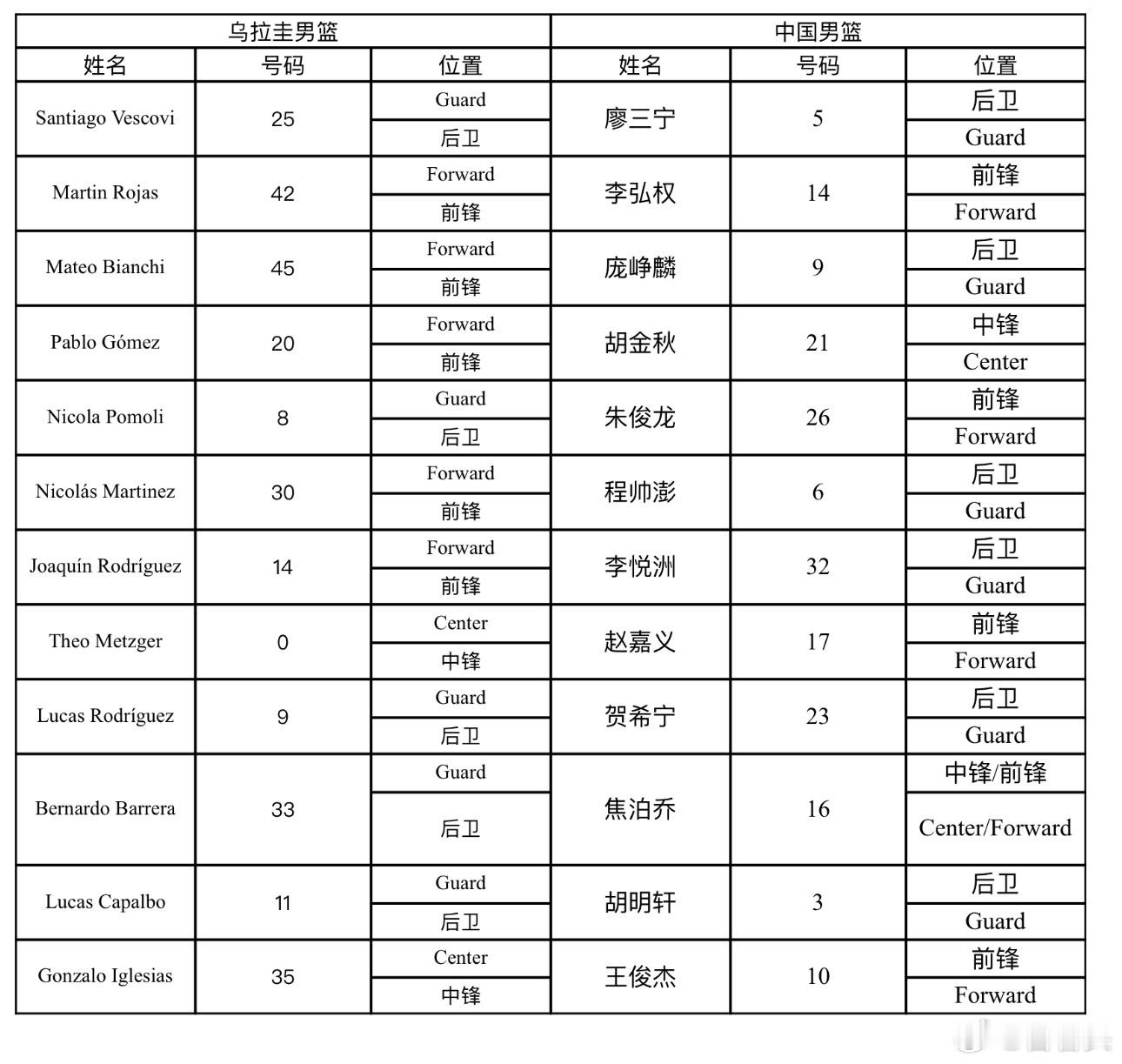 今晚中国男篮vs乌拉圭男篮 大名单 