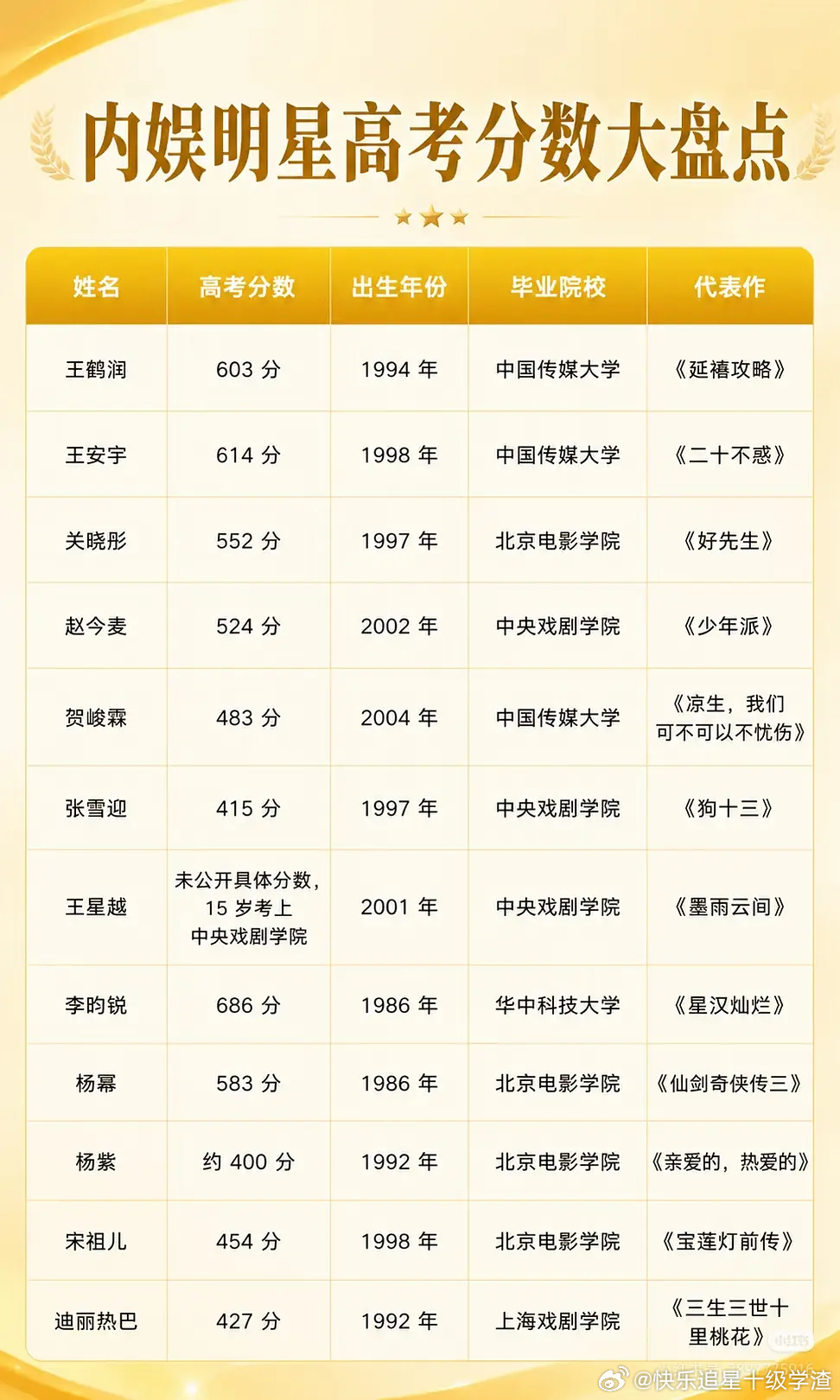 内娱明星高考分数盘点 