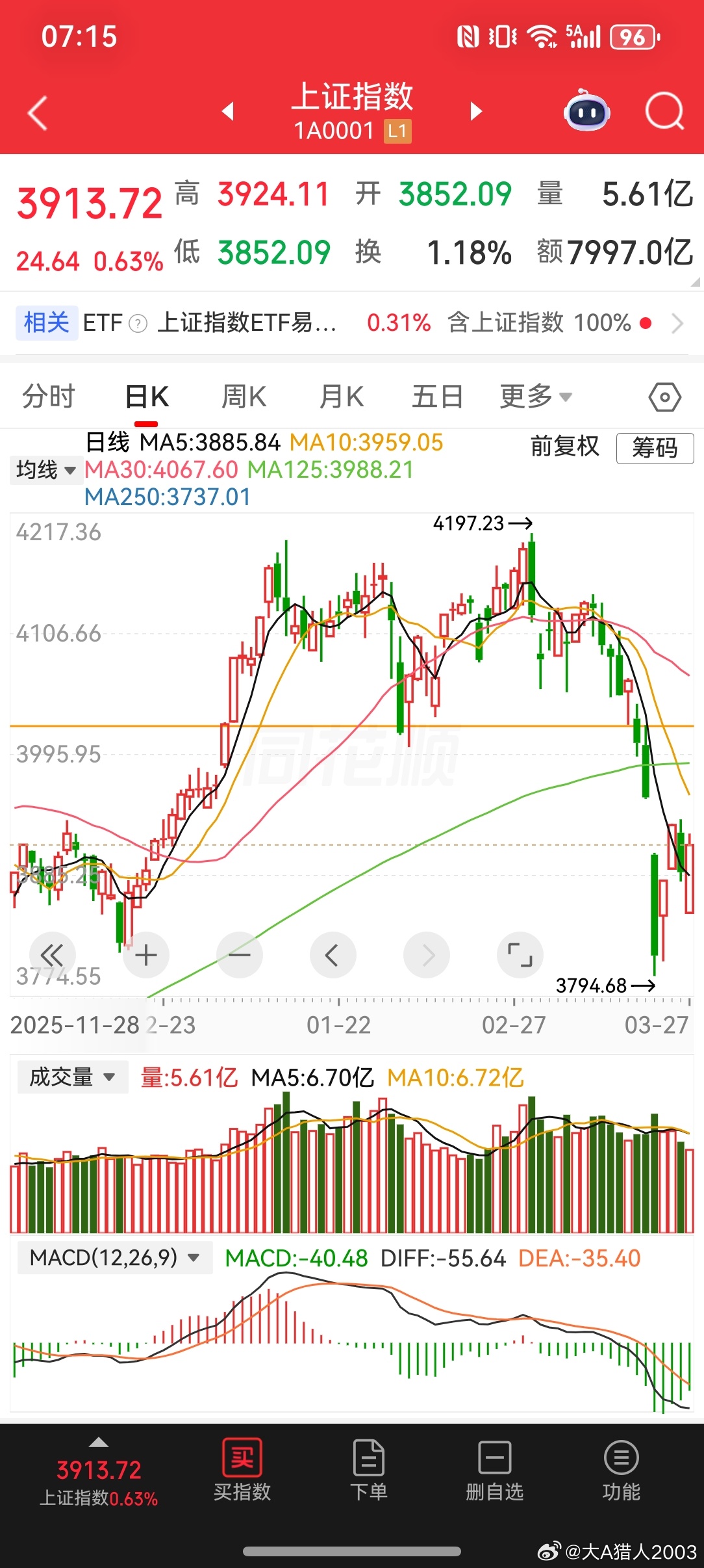 2026-3-28一周小结大A最简单的道理，涨多了会跌，跌多了会涨。市场会轮流上