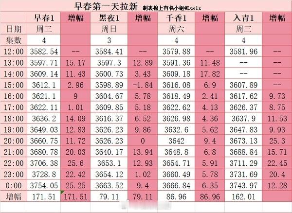 早春晴朗首日灯塔2141万，分时是有点问题的，不知道云合会不会脱掉热度5600+