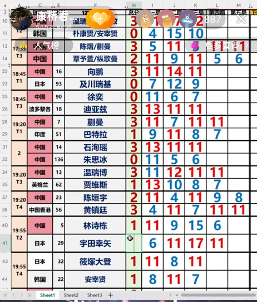 林诗栋双线皆一轮游，昨天双打一轮游，今天单打一轮游！林诗栋结束了乒球卢布尔雅那球