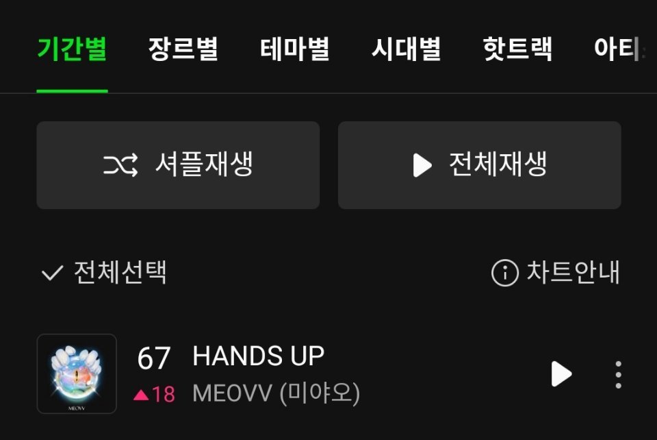 六环达成✅MEOVV《HANDS UP》升至Melon日榜 第6️⃣7️⃣名（?