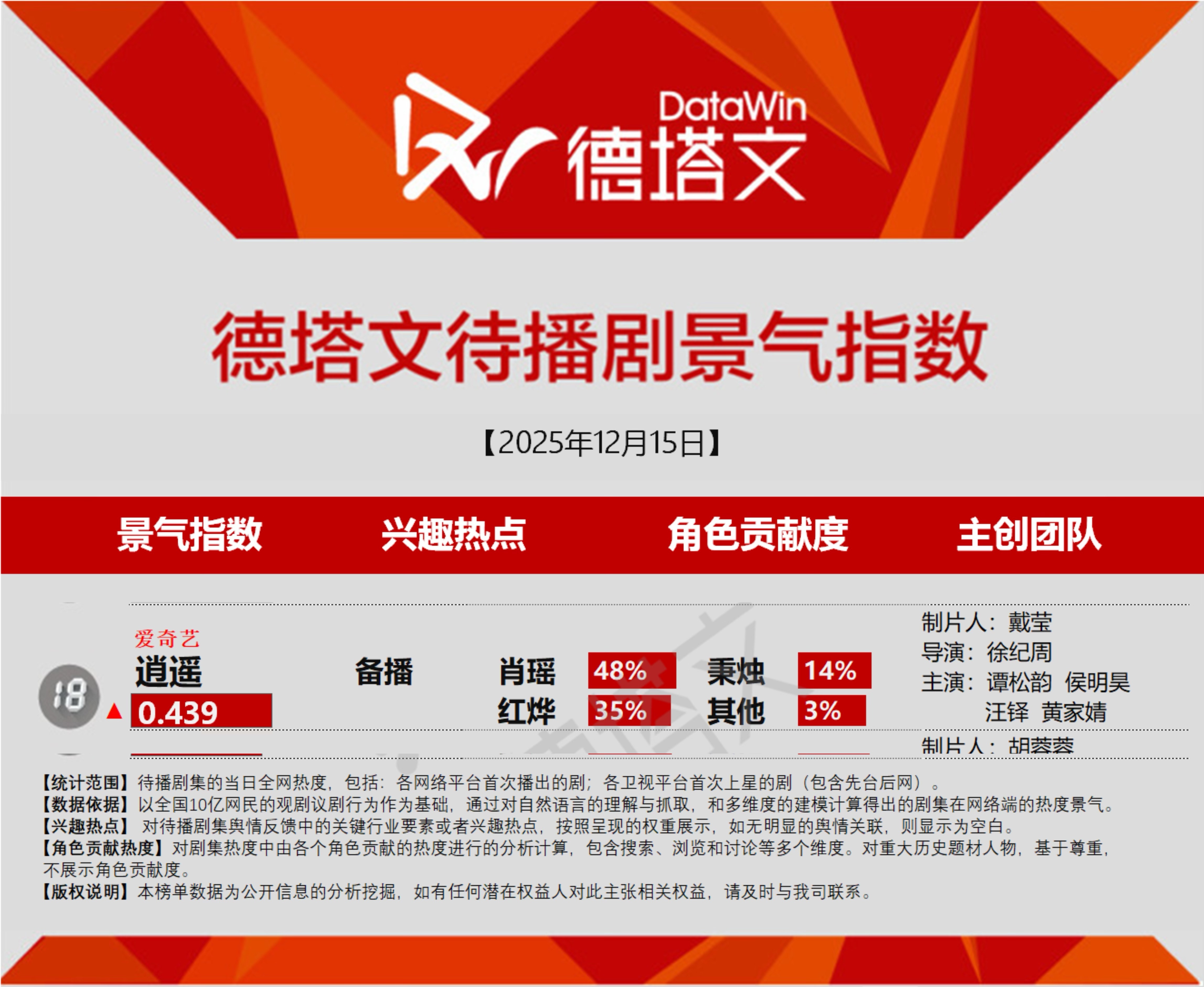 谭松韵逍遥 果然好消息都是传的快啊逍遥又上榜了，这次真的快见面了等你呀谭松韵肖瑶