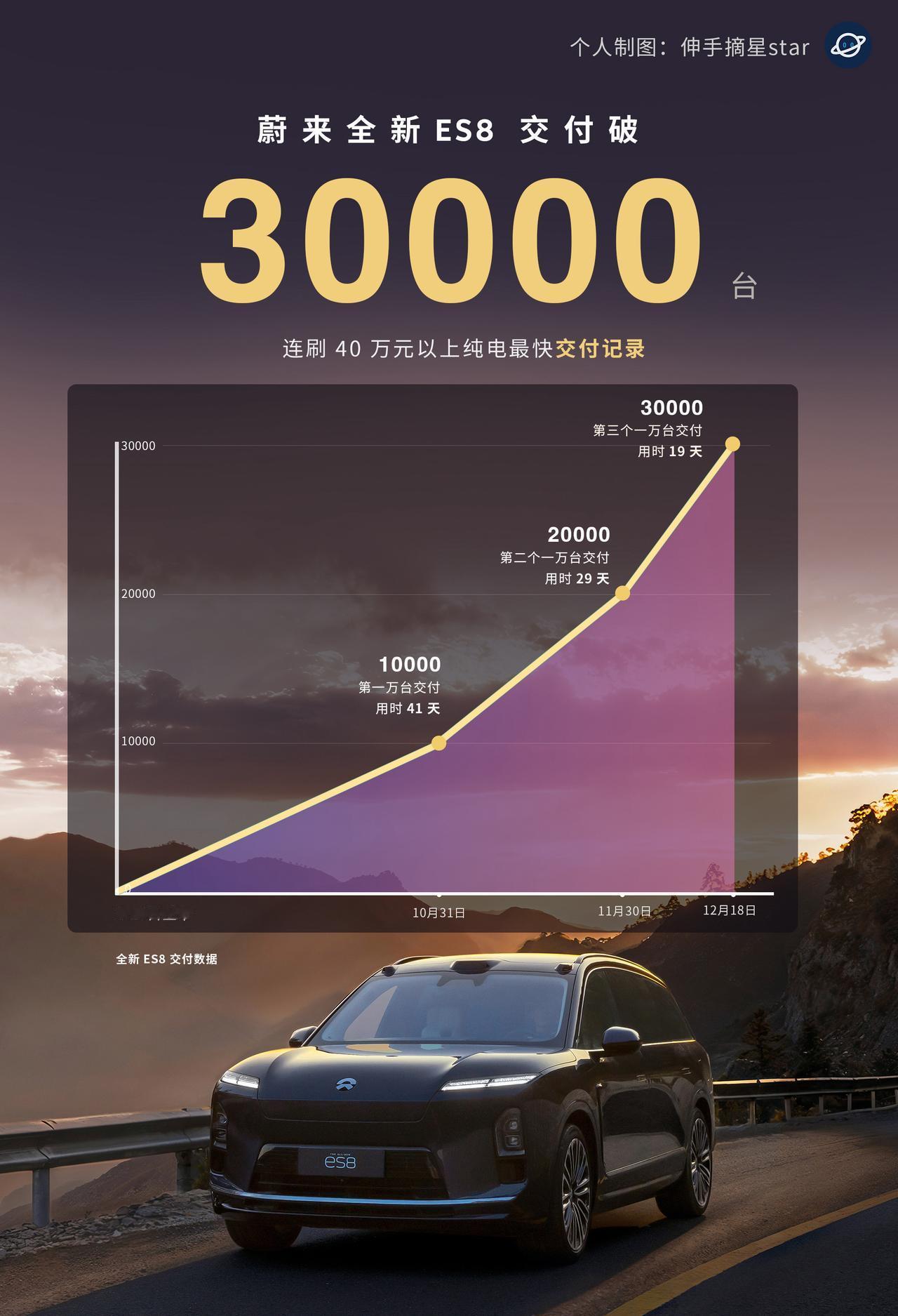 蔚来彻底好起来了！
今日官宣，全新ES8交付破3万，连刷40万以上纯电交付记录。