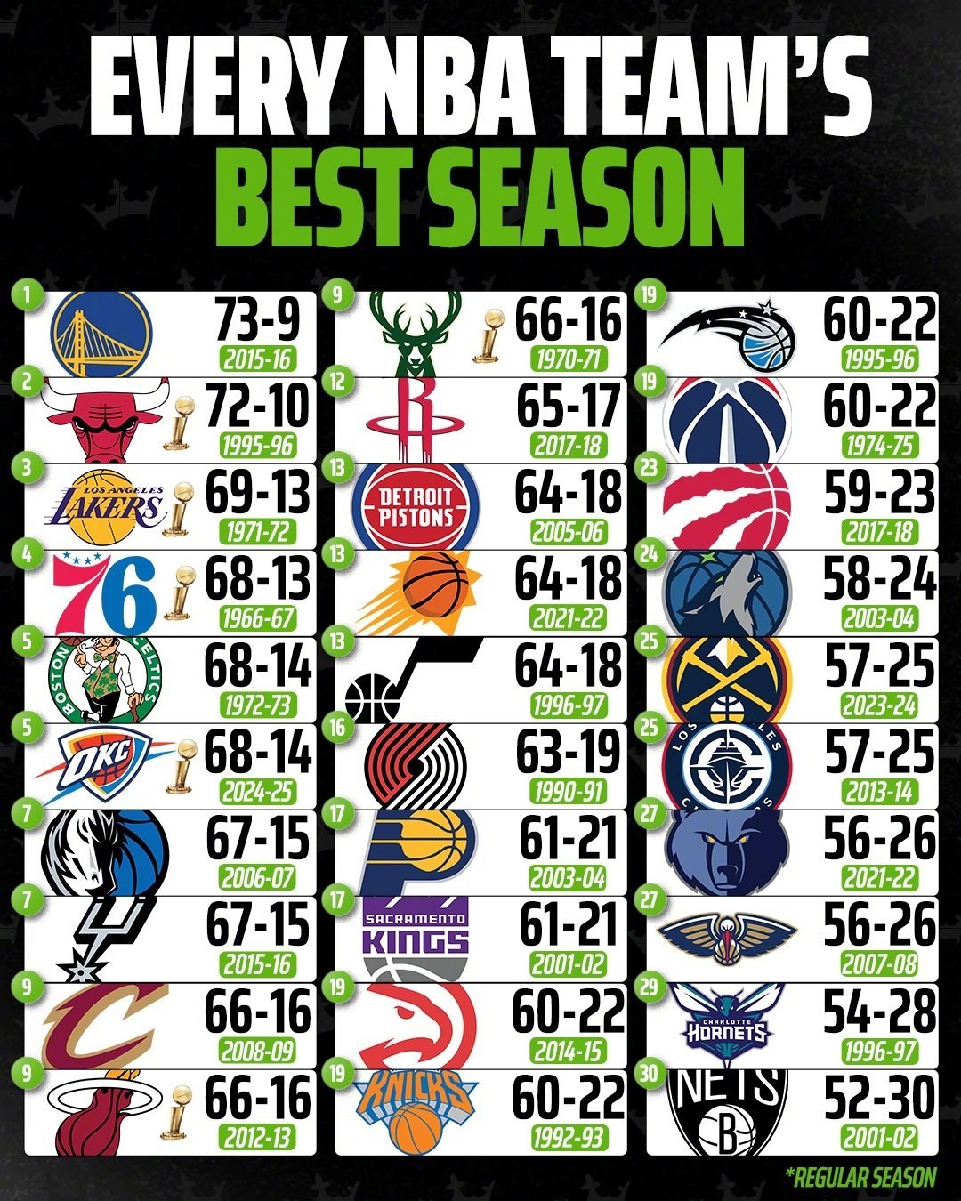 篮天下 盘点NBA各队的历史最佳战绩，很多都是祖上留下来的优秀资产。Image 