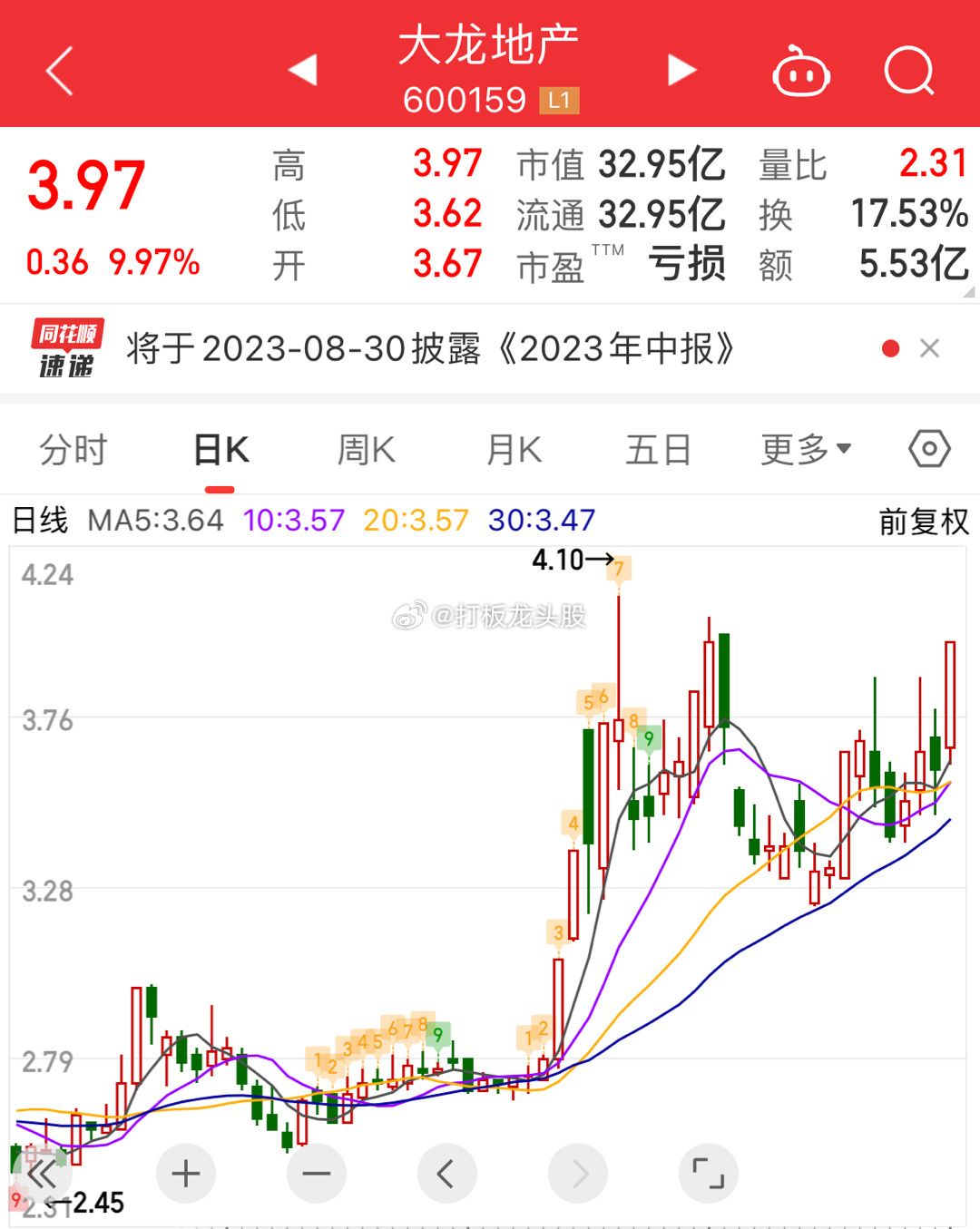 大龙逆市拉板，可惜了，卖飞了[黑线] ​​​