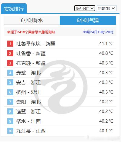 【高温】今天新疆湖北浙江江西站点包揽了高温榜前十。今天江西柴桑、湖南临湘、上海嘉