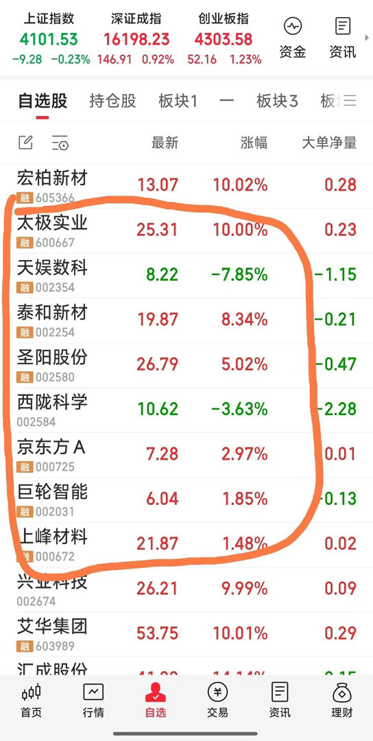 【最新战况：现重点关注8股】现重点关注8股为：西陇科学，巨轮智能，圣阳股份，上峰