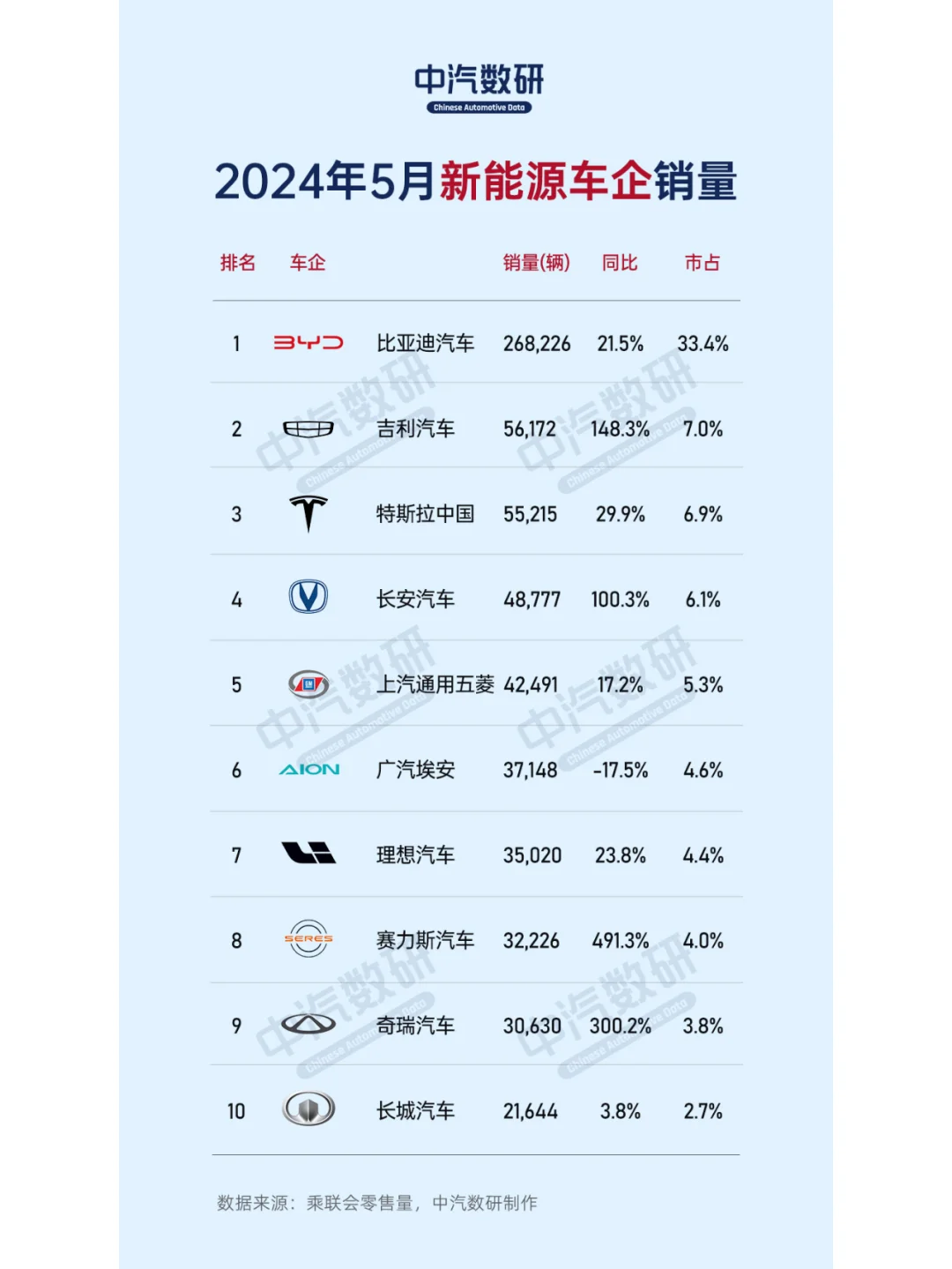 2024年5月新能源车企销量排行