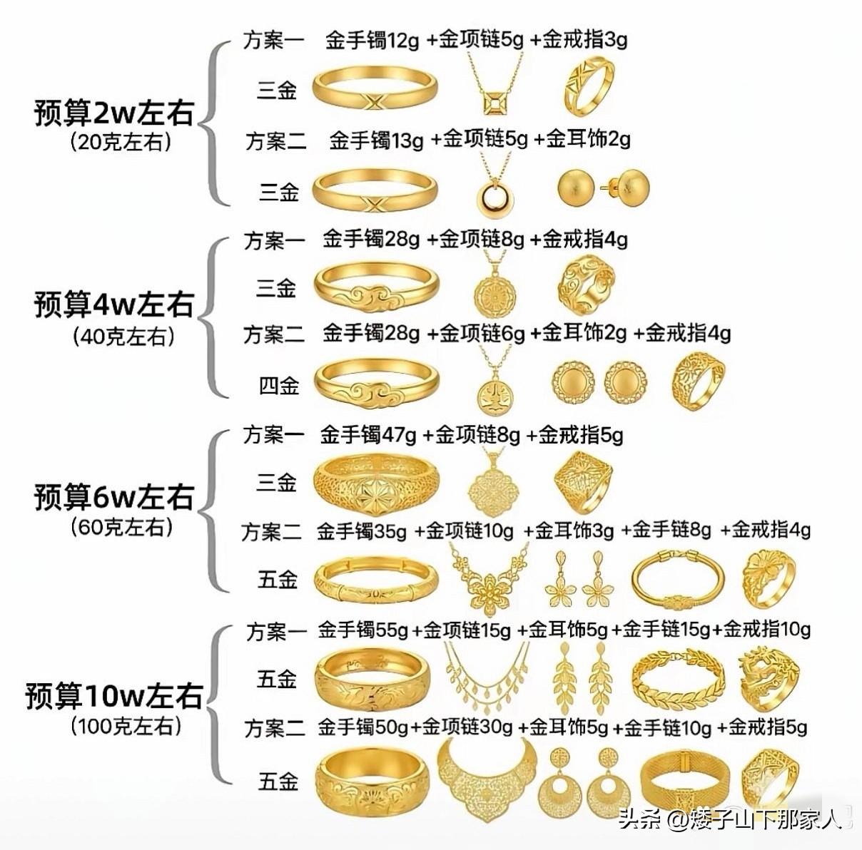 2万至10万买黄金配置表推荐