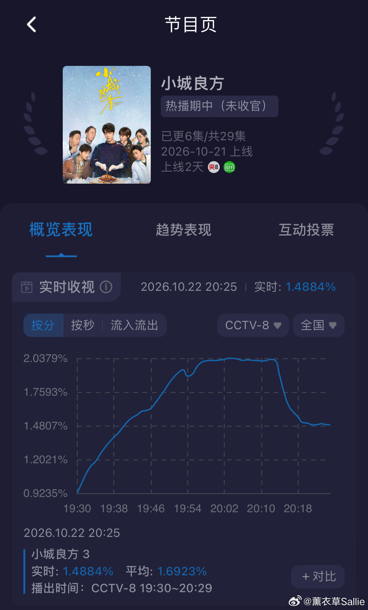 肖战小城良方酷云10/22小城良方第二天的酷云太棒了，因为今天央8换了傍晚的新剧