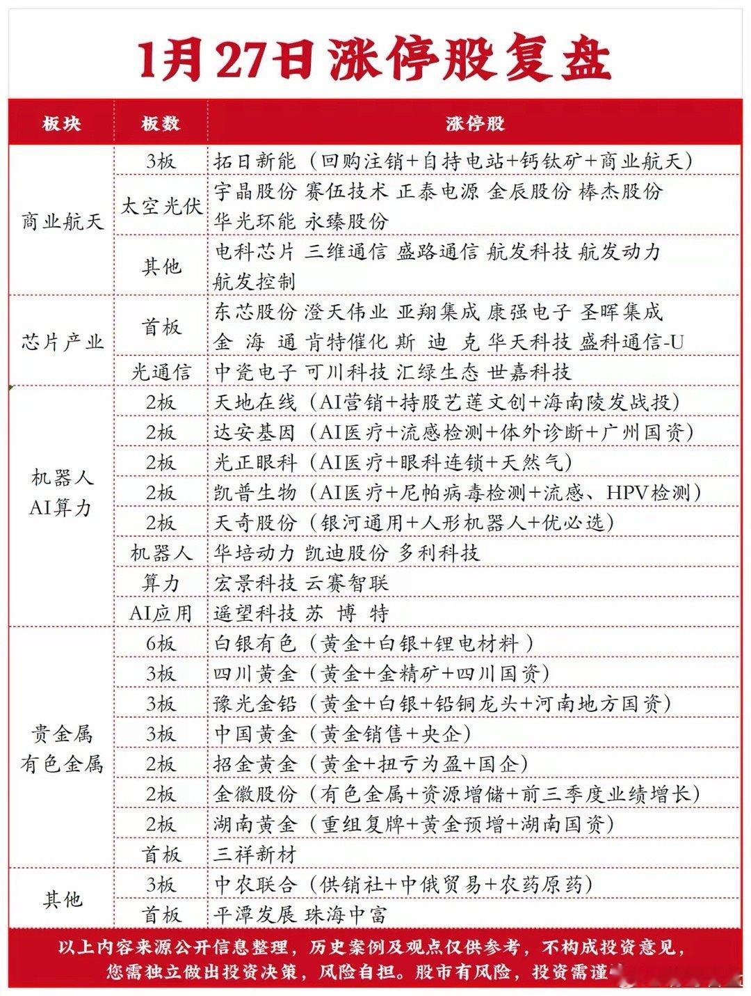 1月27日涨停强势板块复盘今日市场结构性行情凸显，贵金属与有色金属板块、商业航天