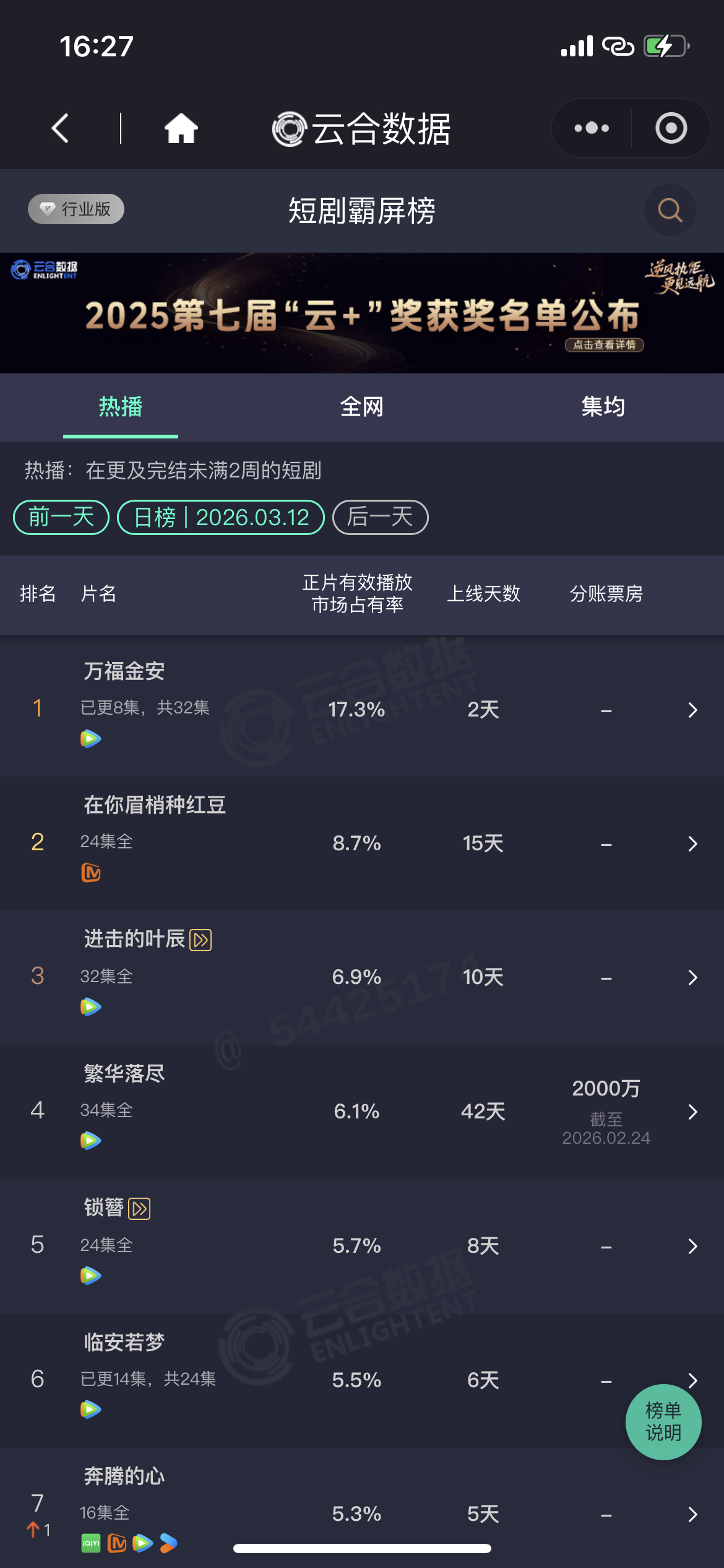 恭喜我们《万福金安》次日持续霸榜第一市占飙升到17.3%方瑾智斗群妃原创剧本！！