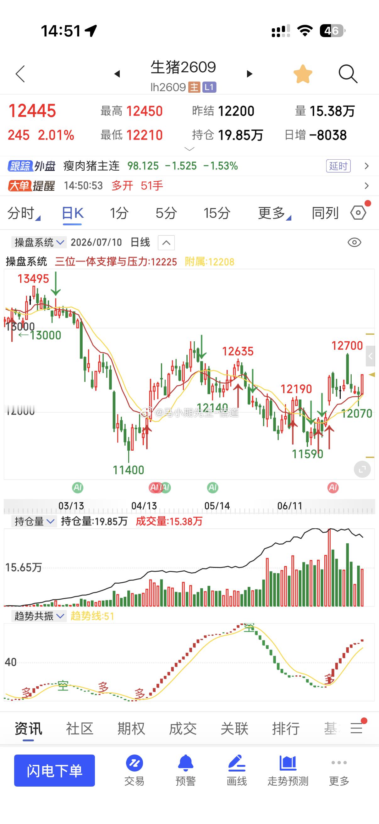 生猪连续三天让关注机会，今天终于大的启动，今日日量就在12220附近，也是再这里