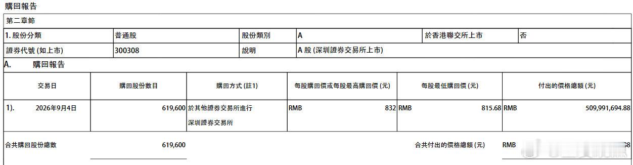 中际旭创连续4日回购中际旭创累计回购超13亿 【中际旭创今日再回购5亿元，累计已