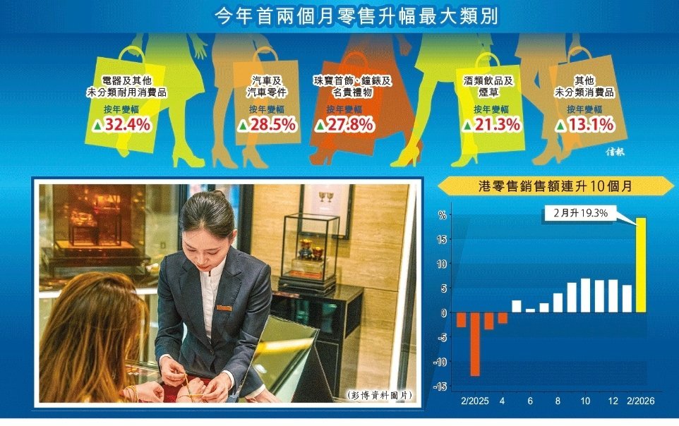 香港经济零售表现强劲，别归功给中东资金了