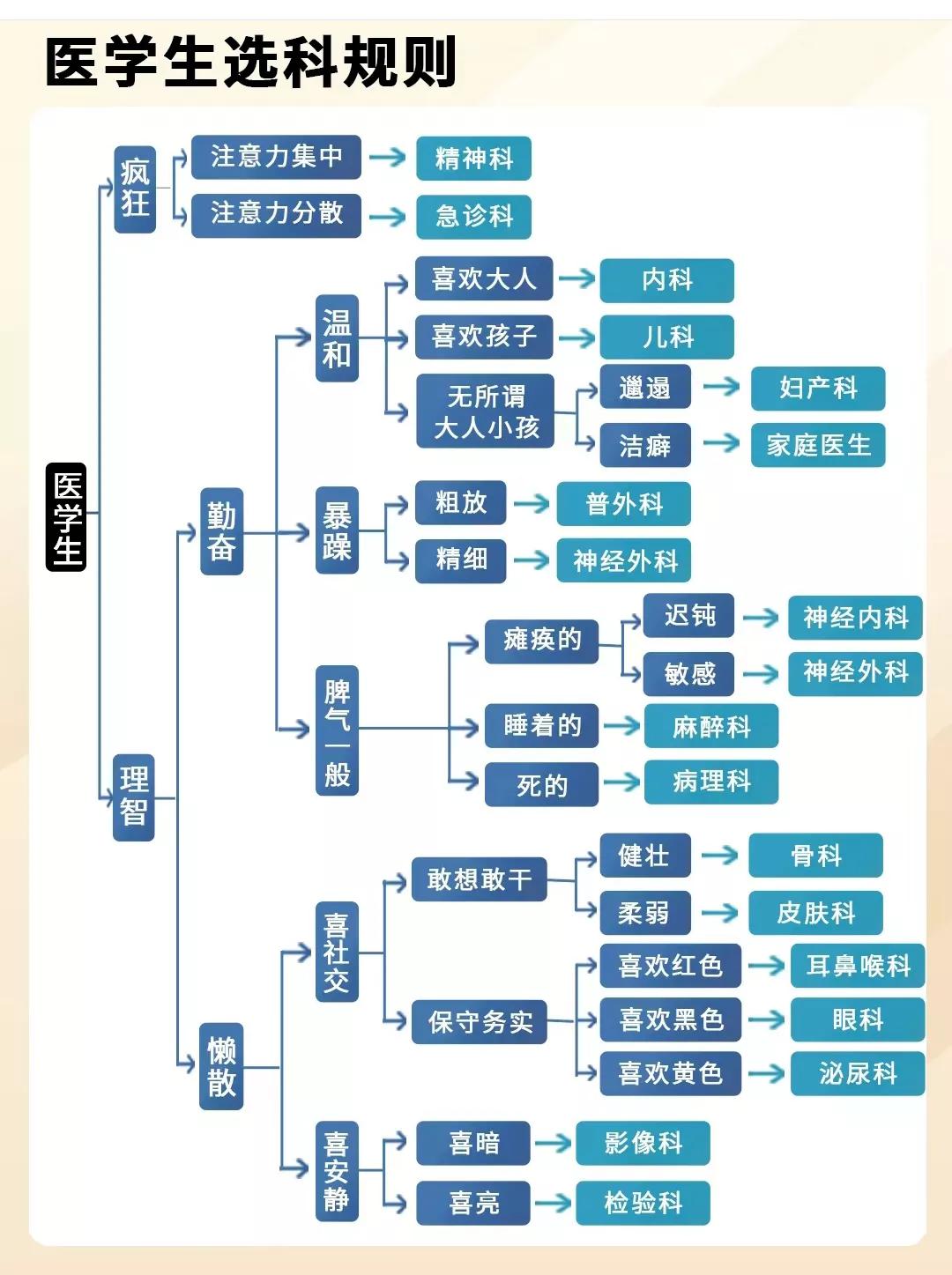医学生怎么根据性格选科室？不一定准，对着看看自己适合哪个？


