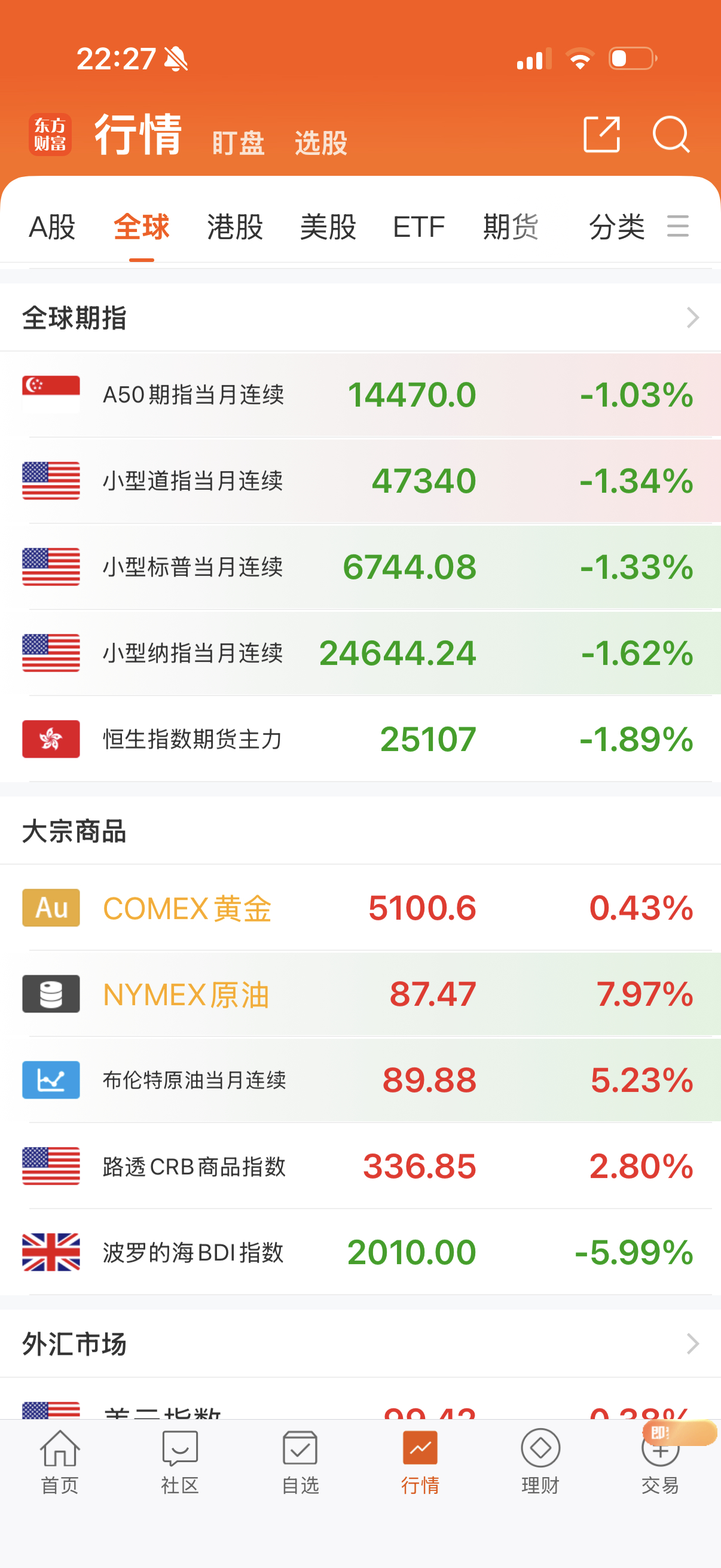 纳指大跌了，晚上还护盘不？ 