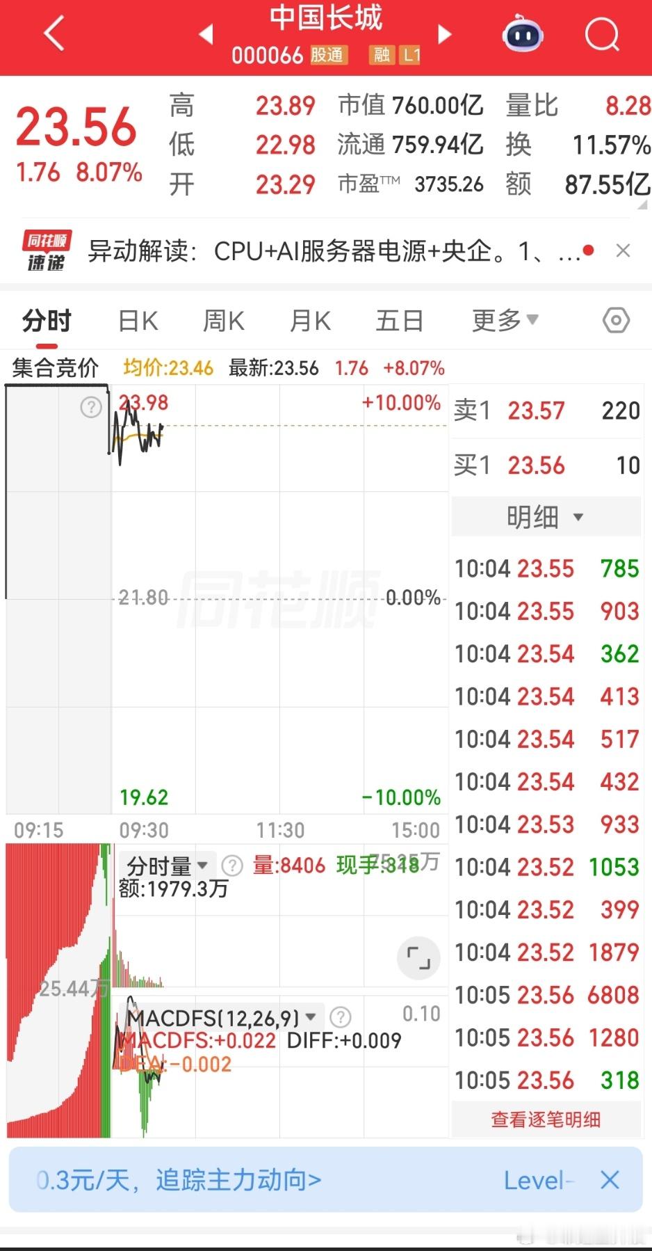 算力+信创+央企三重风口，二连板、封单硬、资金抱团，趋势强。 
