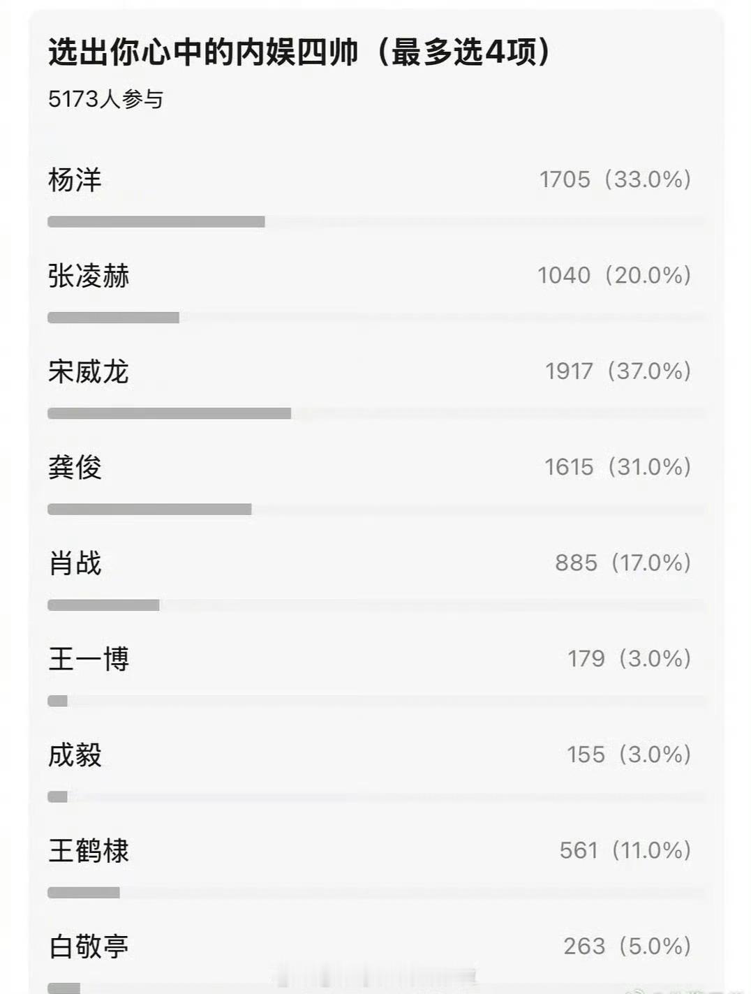 豆瓣投票内娱四帅ymls人还挺多 