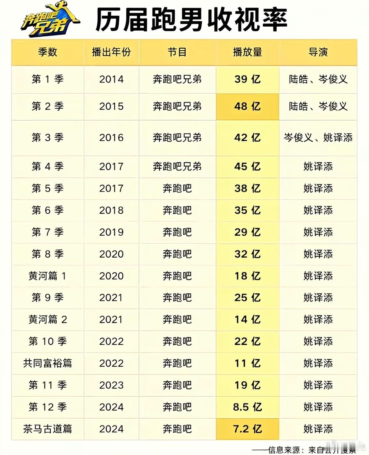 这个谁做的表，奔跑吧兄弟第二季和第三季都在2015年Q2和Q4。第四季是2016