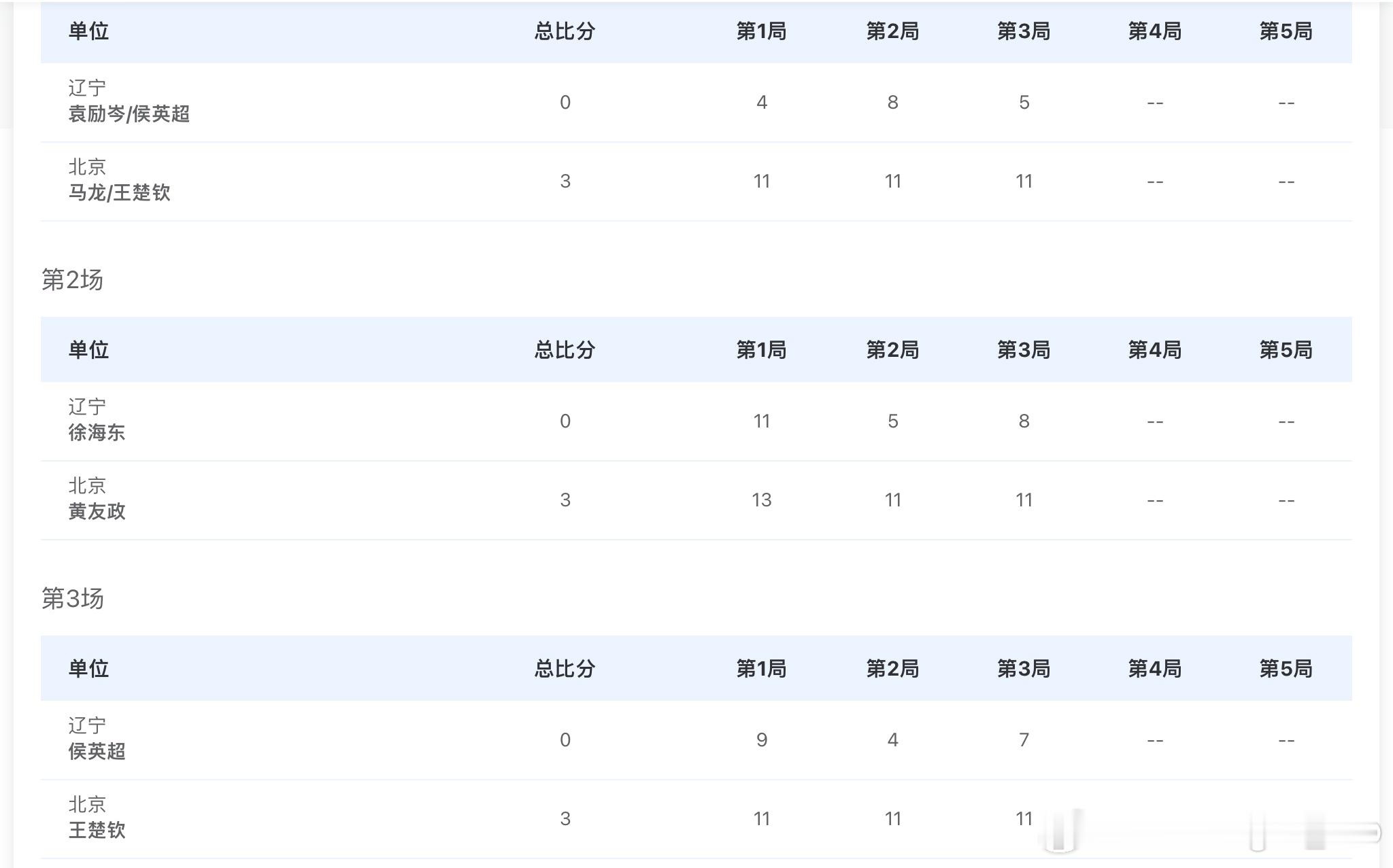 男子团体1/4决赛马龙/王楚钦3比0袁励岑/黄友政3比0徐海东王楚钦3比0侯英超