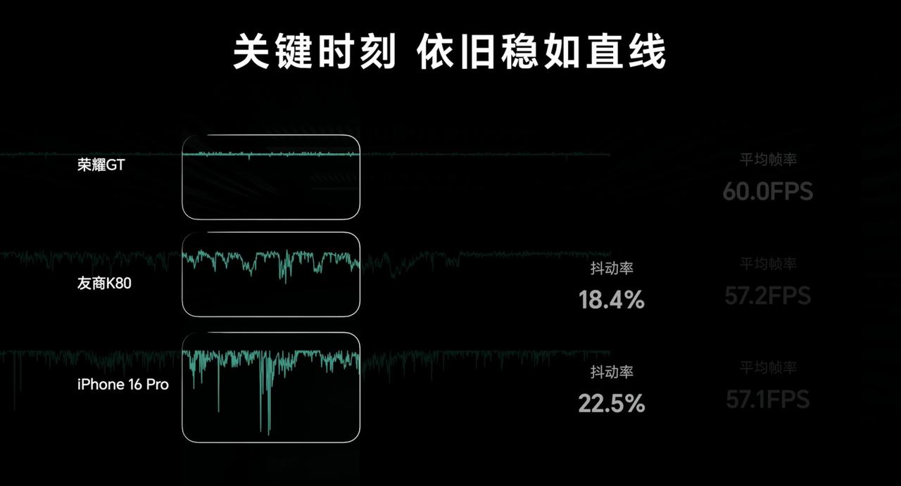 荣耀的游戏优化还是非常有方向的，既然平均帧率差不多，那就优化抖动率，要稳。
并且