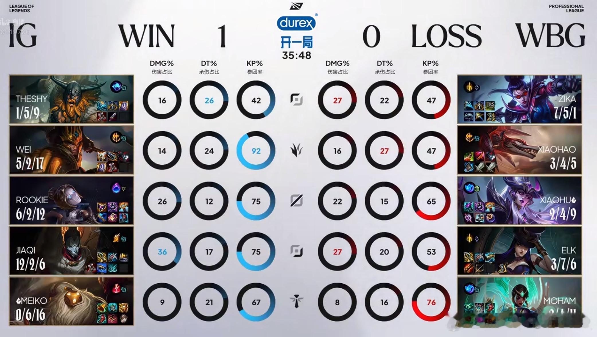 theshy 『2026LPL第三赛段常规赛组内赛WBG vs IG赛后数据』玩
