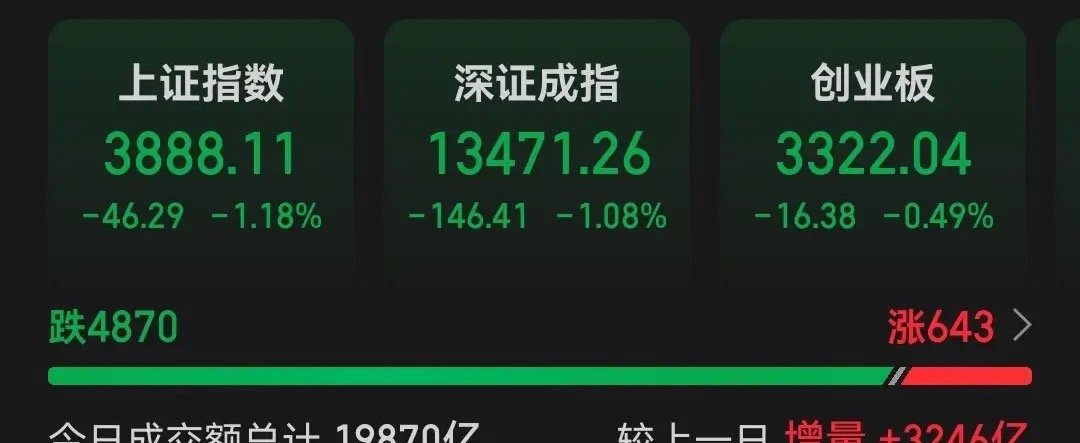 A股市场今日总成交19872亿，较前一交易日放量3247亿，主力资金净流出526