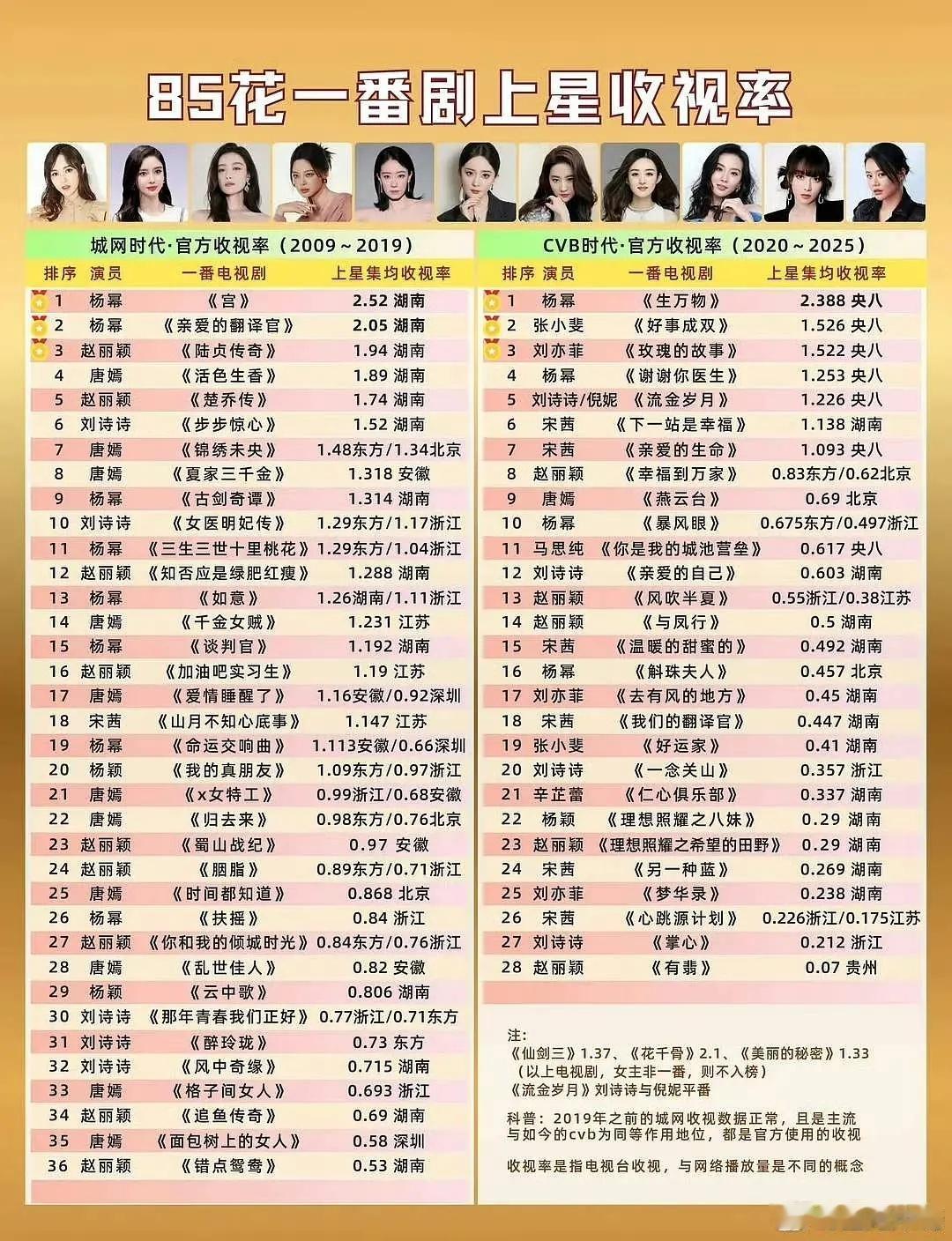 85🌸的一番剧上星收视率和官方收视率，这下看下去杨幂真是一骑绝尘了 