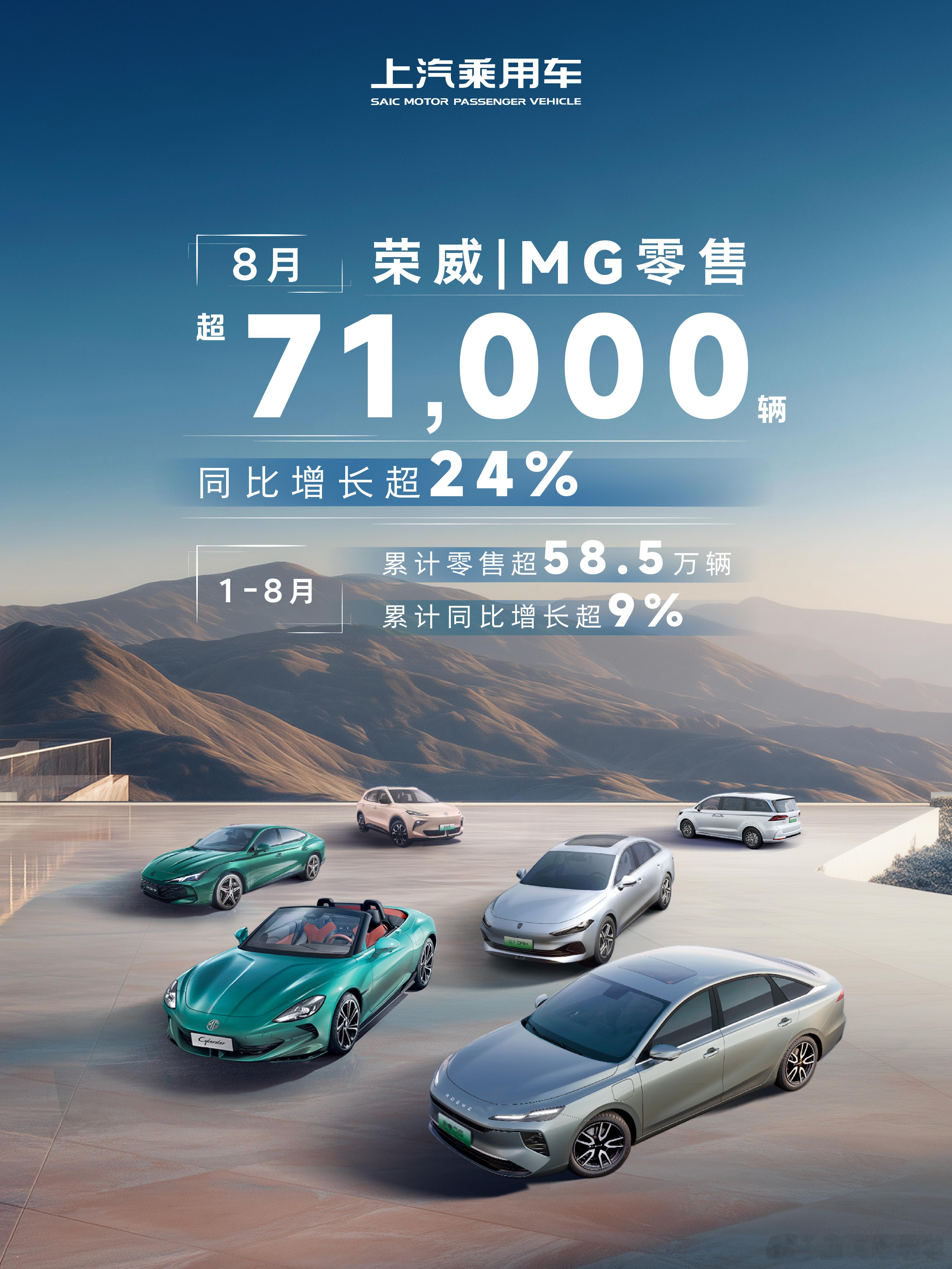 上汽乘用车 8月荣威、MG零售超71,000辆，同比增长超24%！ ​​​