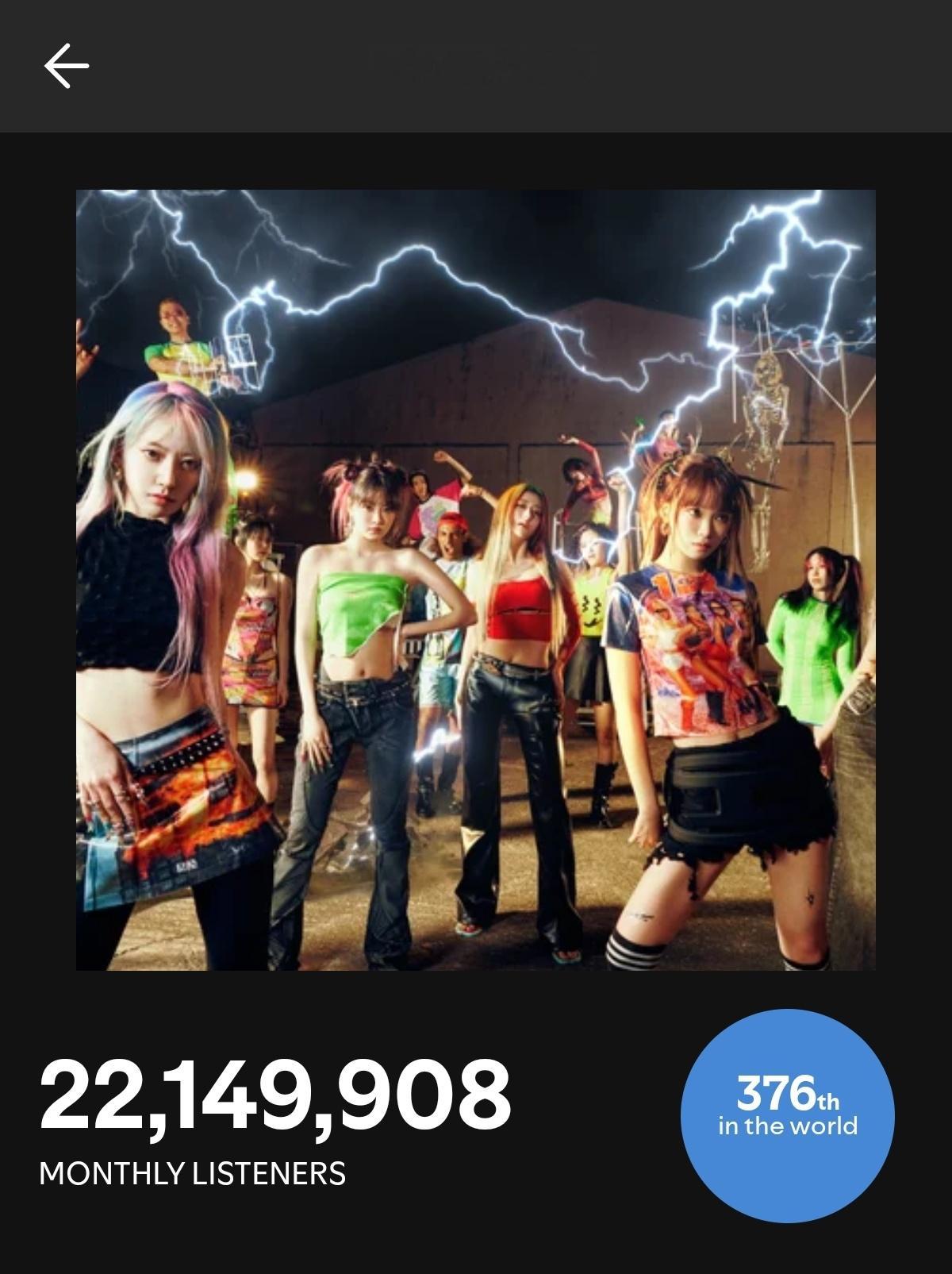 LE SSERAFIM Spotify月听众突破2️⃣2️⃣0️⃣0️⃣万，创下