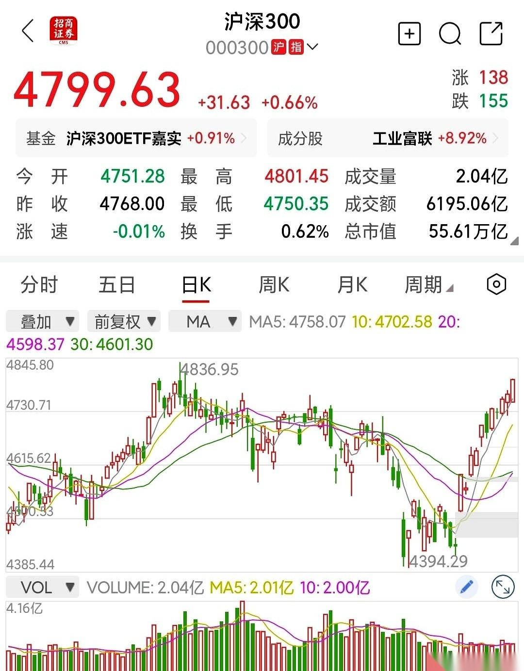 有人年初在沪深300里砸了30多万，现在的收益已经超过了40%。
看着指数刷出新