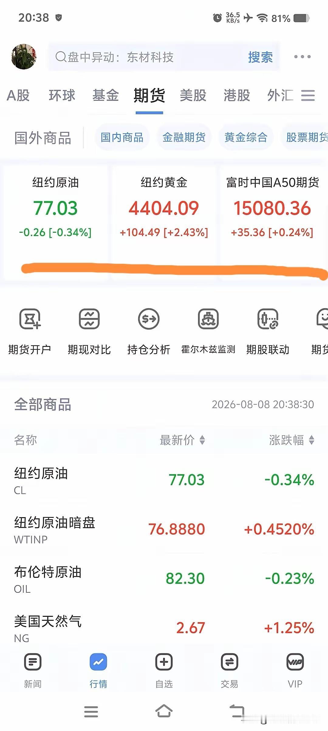 其实，最近黄金已经走出了独立行情，原油价格涨的时候，黄金也上涨了，原油价格下跌的