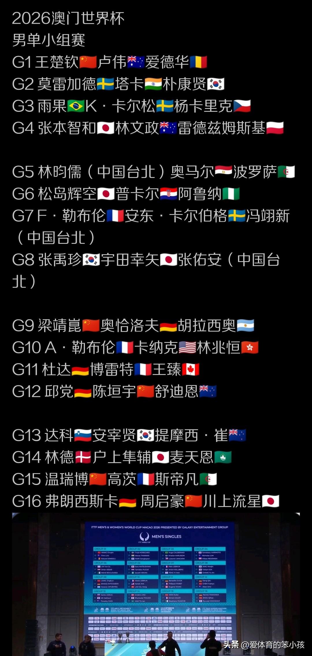2026澳门世界杯男单小组赛的参赛名单和分组情况出炉之后，国乒球员们可谓有喜有忧