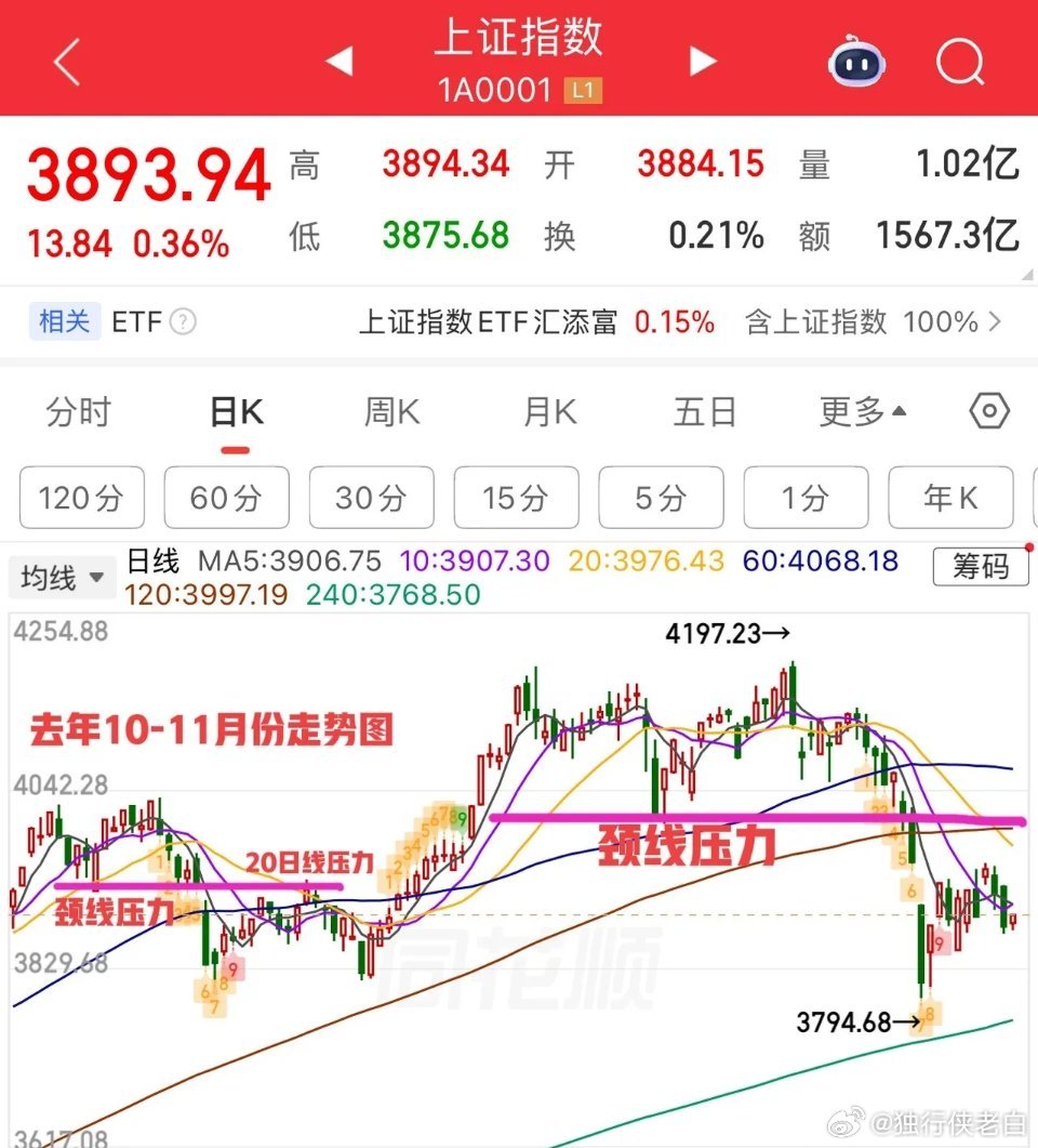 2026.4.7周二早评：    开盘观察，上证指数为高开两阳夹一阴，指数问题不