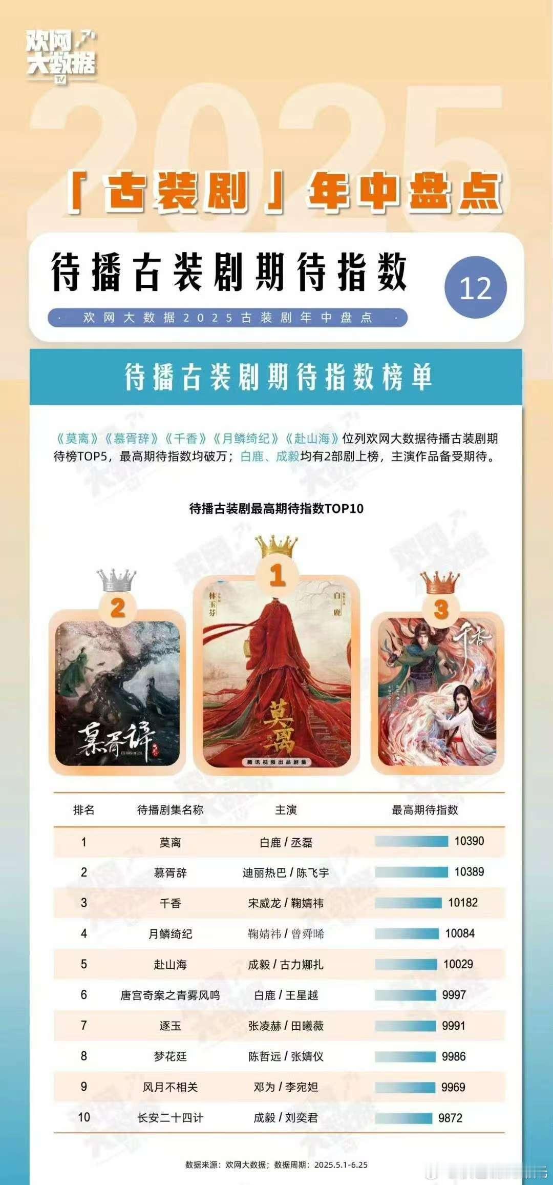 待播古装剧最高期待指数排名统计 top3：白鹿丞磊 莫离 迪丽热巴陈飞宇 慕胥辞