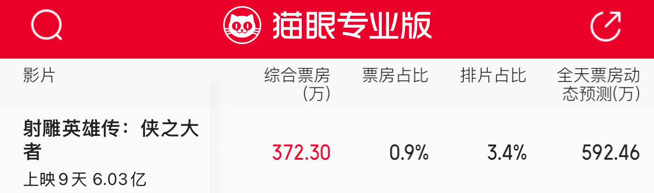 这何尝不是另一种“大满贯”排片、票房、上座率、新增倒一大满贯 