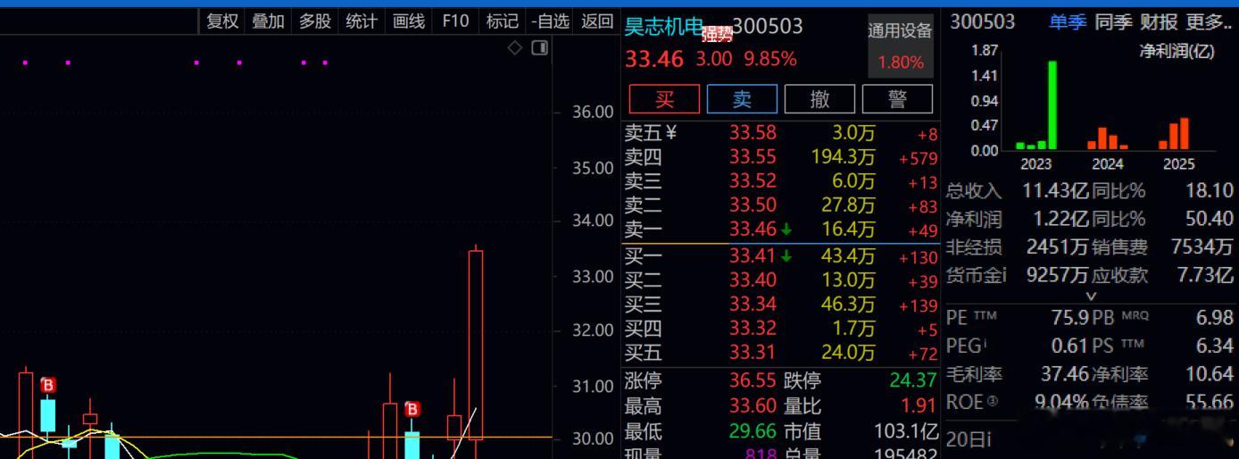 昊志机电   出了！！今天继续大涨9.8% 
