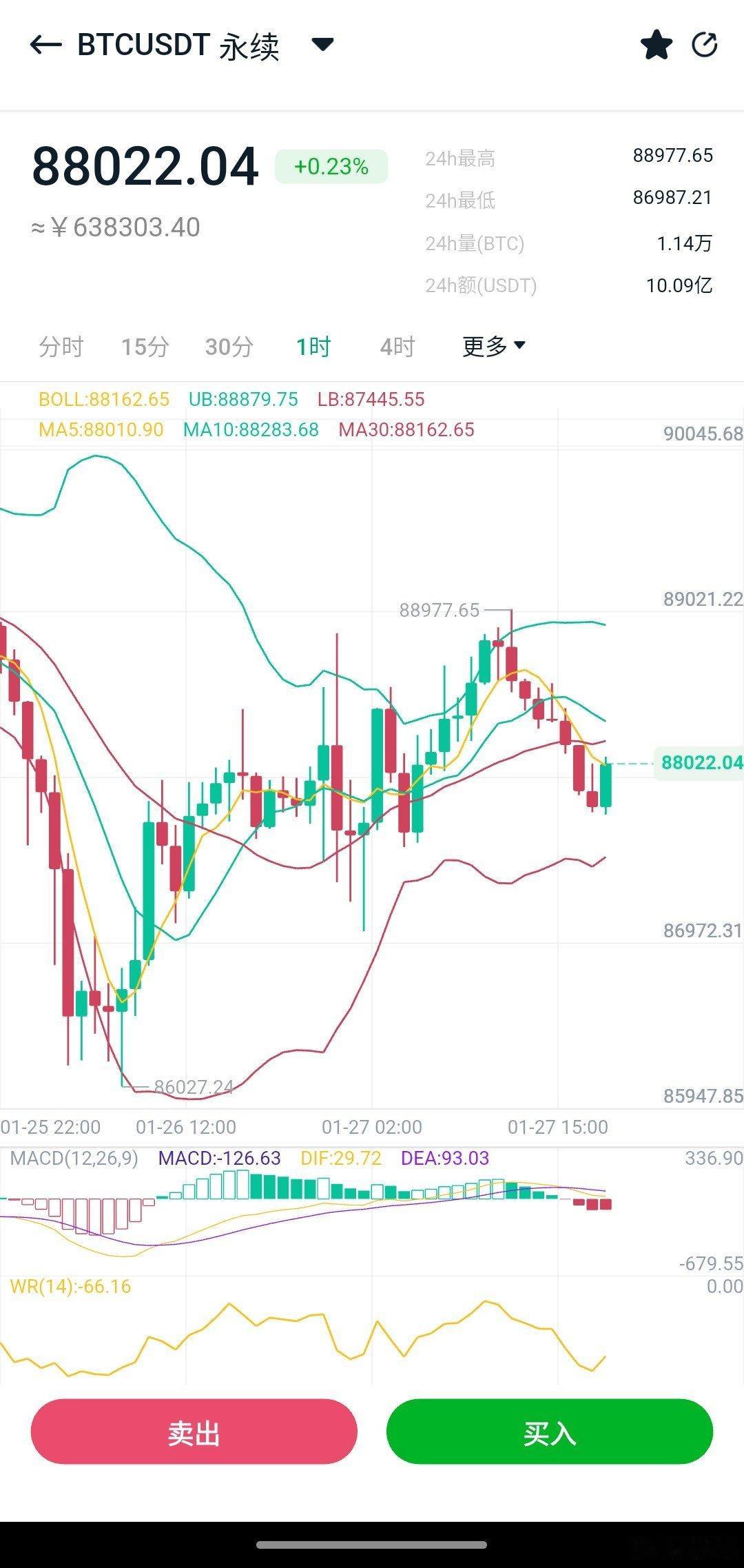 大饼在跌破关键技术位后，整体仍处于弱势修正阶段。 21周均线是观察大饼多空切换的