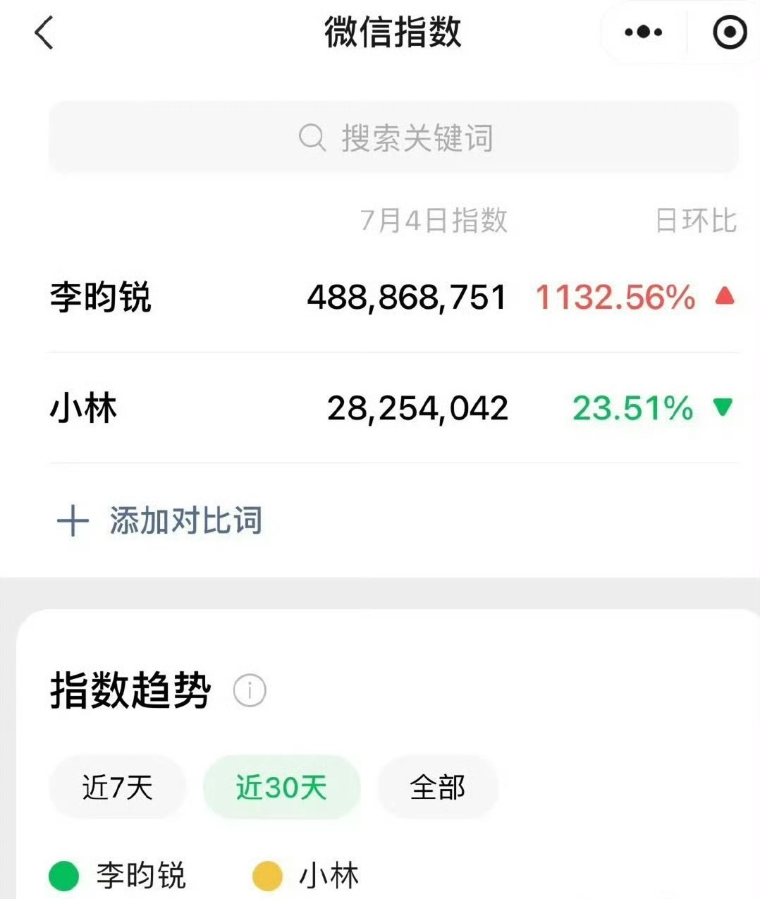 李昀锐微指破4.8亿 昨天奔跑吧热播后，李昀锐微指破4.8亿！观众热议李昀锐太适