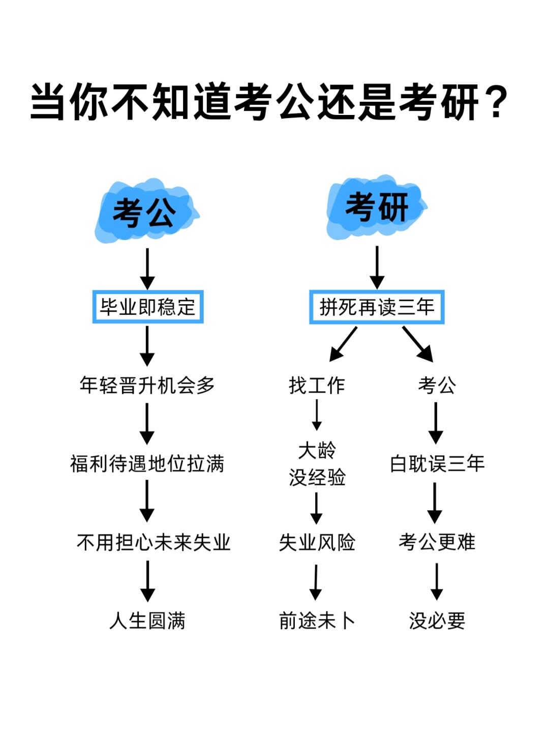 永远感谢大三放弃考研选择考公的自己！