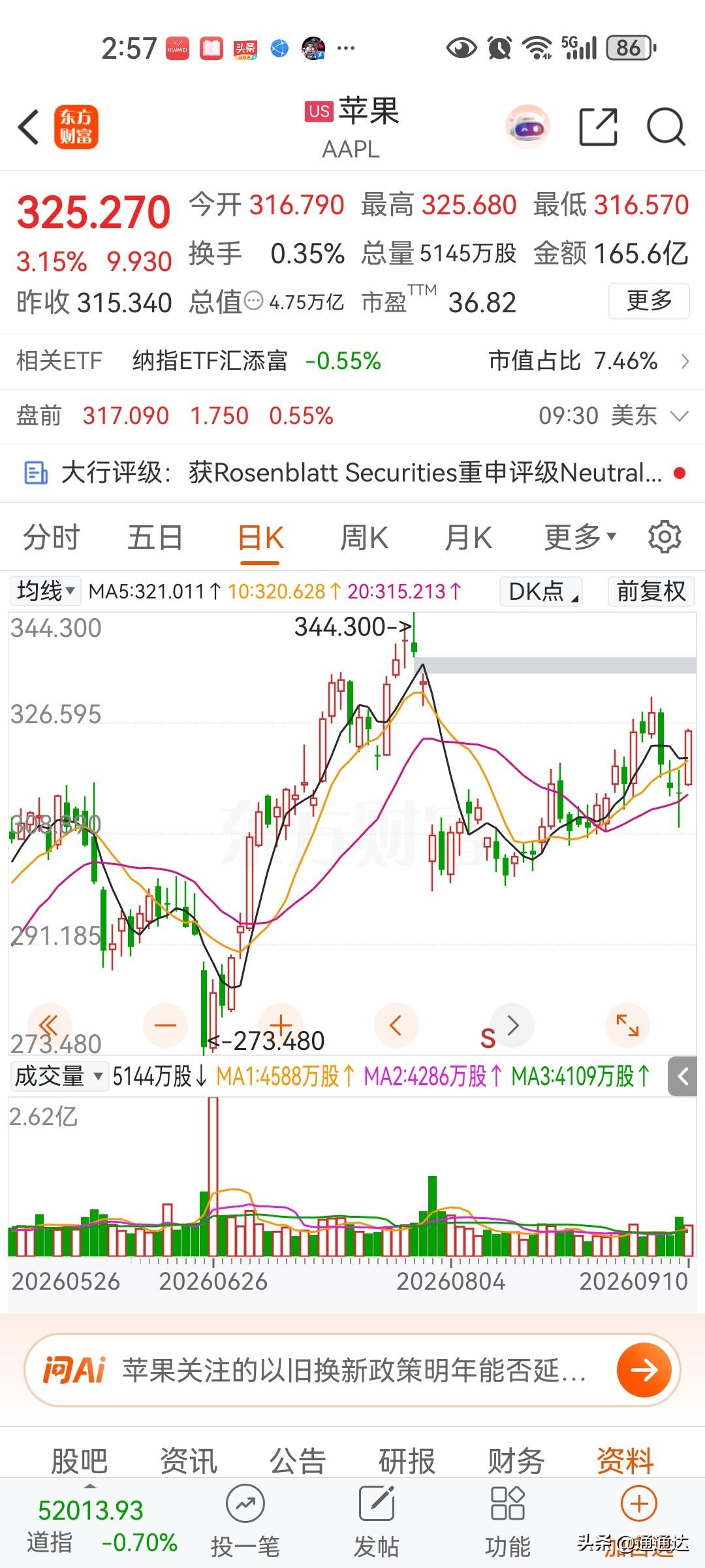 苹果股价暴涨，主要还是苹果推出首款折叠屏，包括华为，小米都在推折叠屏，说明折叠屏
