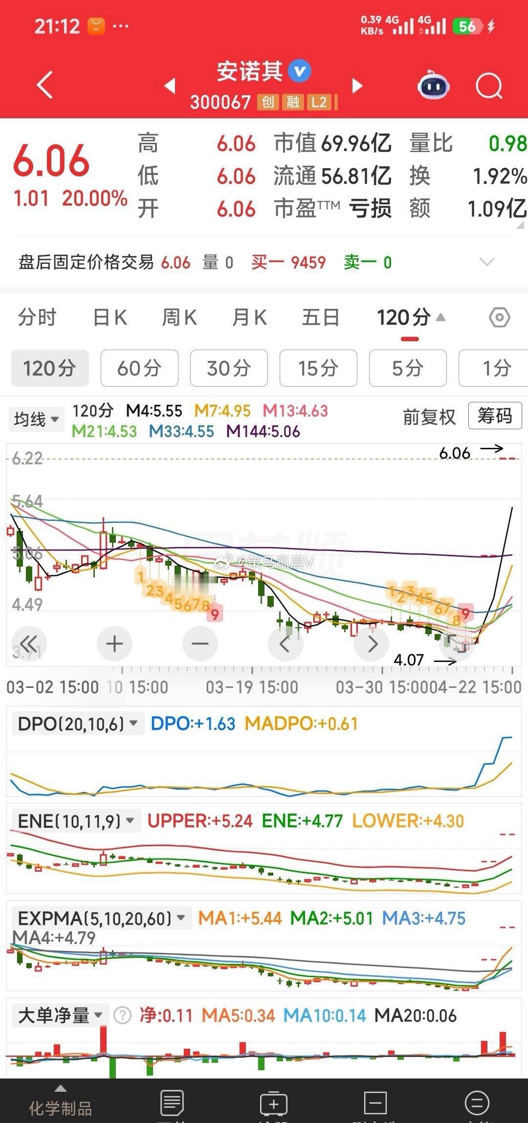 【按我的判断，明天有涨停之喜】按我的判断，蓄势待发的奥瑞德明天有涨停之喜，中利集