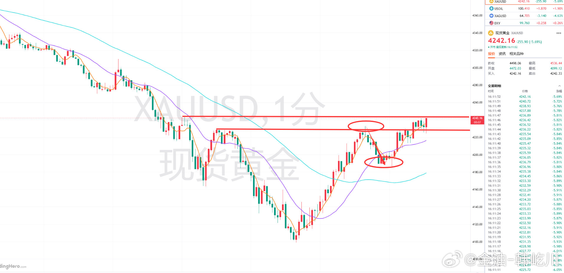 前博文屏蔽，再发一次，互关可见，详情点链接！网页链接 网页链接 此前黄金反弹至4