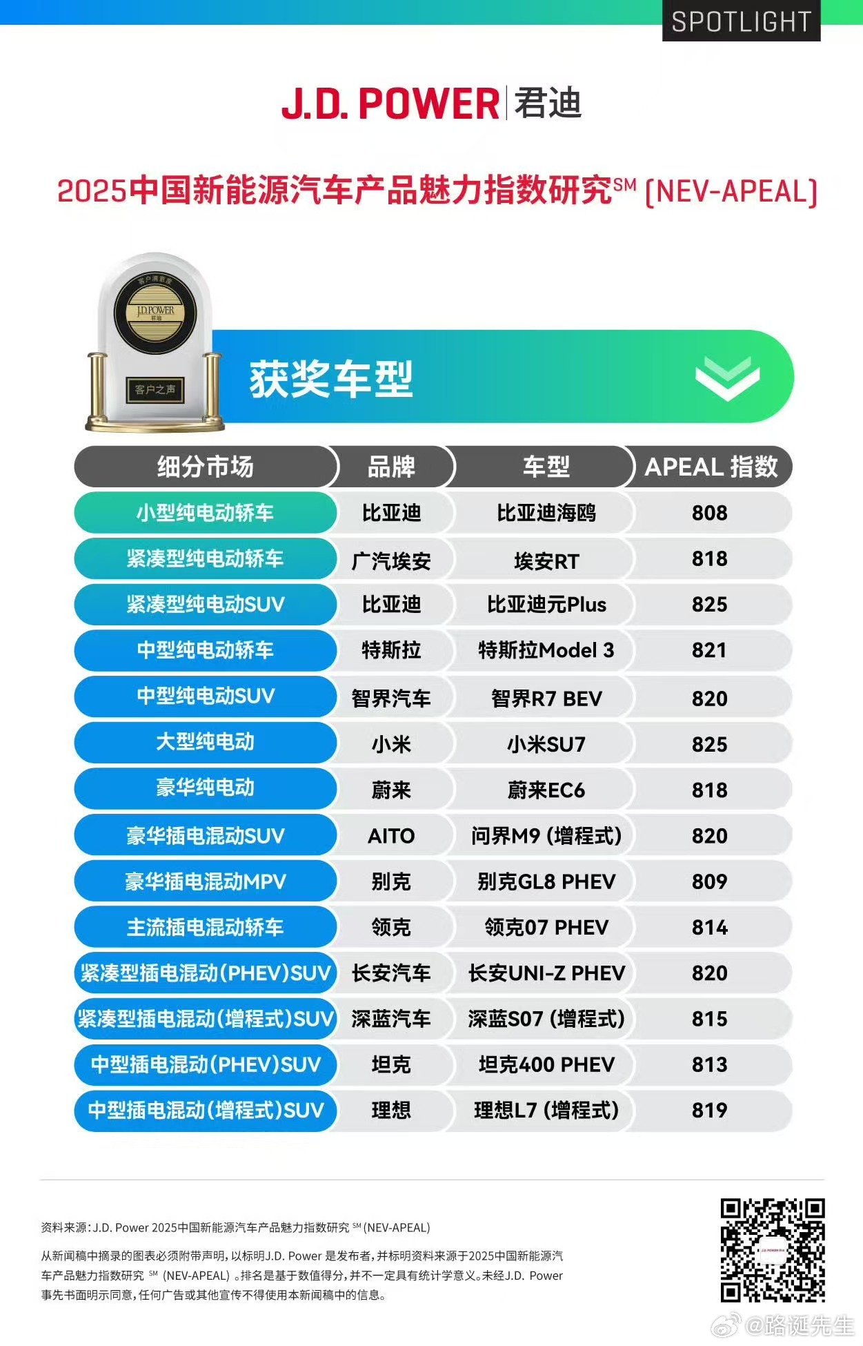 雷军回应小米双车登顶JDPower魅力榜J.D. Power “产品魅力指数”揭