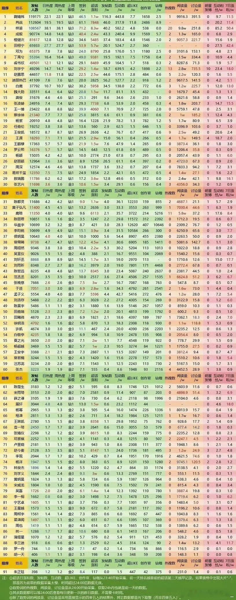 梓渝这超话数据太能打了吧，这还是刚火起来，后续会越来越好的梓渝超话签到人数71.
