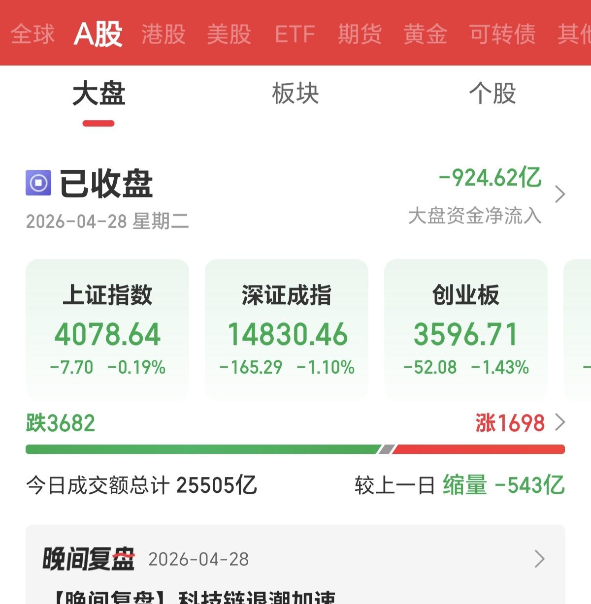 明天大家要注意风险，明天是节前最后一天资金提现日，谨防明天资金提现，引发股市下跌