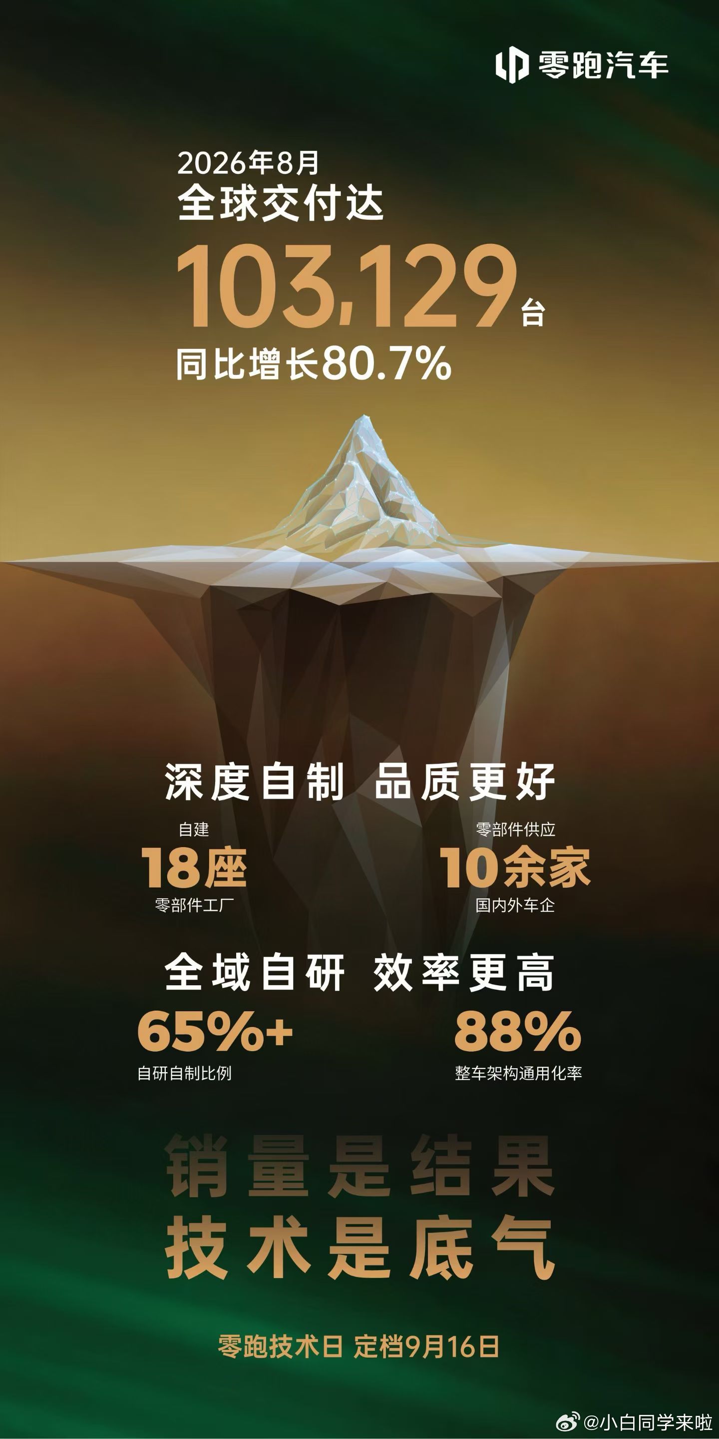 零跑汽车除了公布 8 月交付 103129 辆的成绩外，还公布了自研比例。自建零